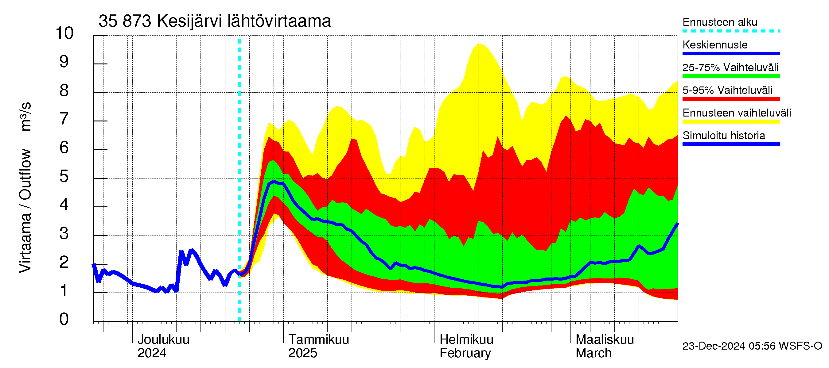 Kokemäenjoen vesistöalue - Kesijärvi: Lähtövirtaama / juoksutus - jakaumaennuste