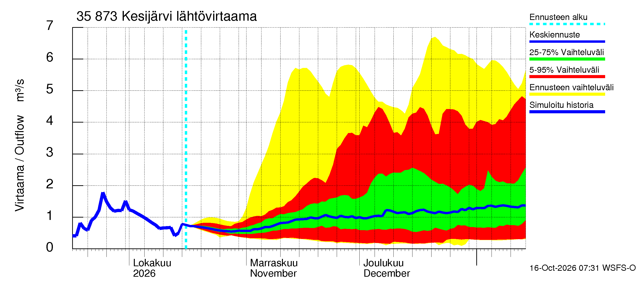 Kokemäenjoen vesistöalue - Kesijärvi: Lähtövirtaama / juoksutus - jakaumaennuste
