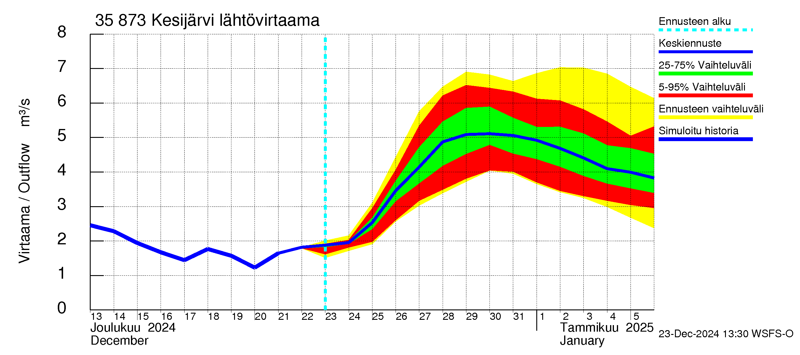 Kokemäenjoen vesistöalue - Kesijärvi: Lähtövirtaama / juoksutus - jakaumaennuste