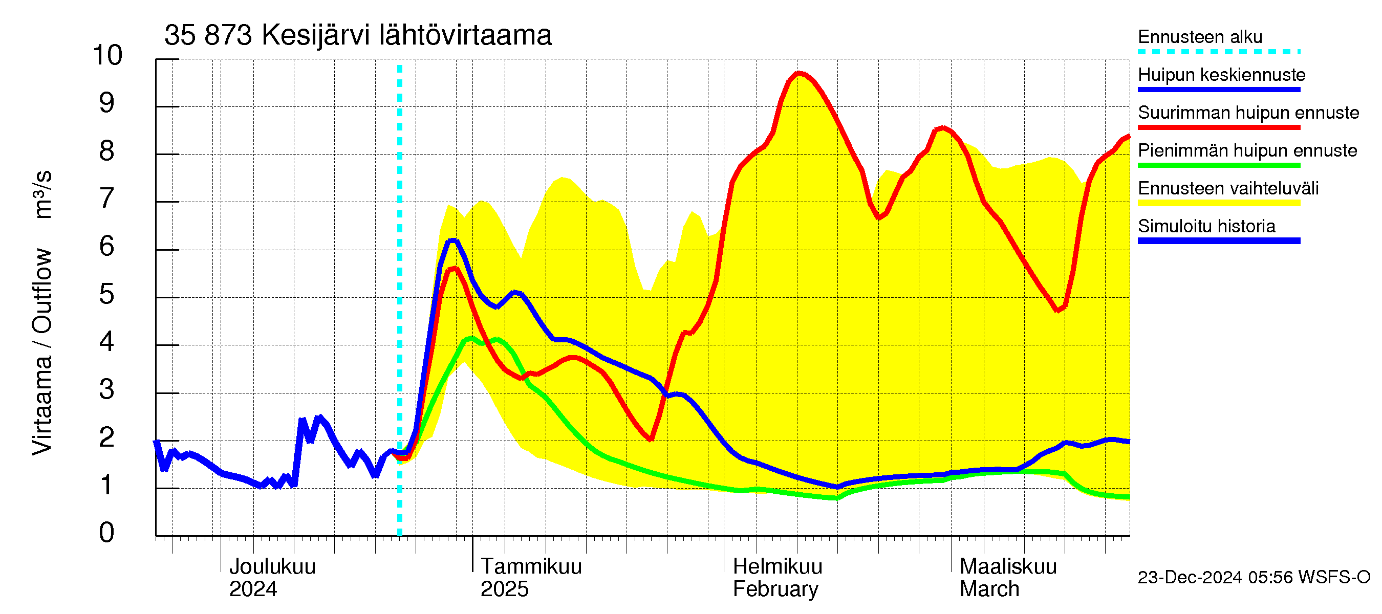 Kokemäenjoen vesistöalue - Kesijärvi: Lähtövirtaama / juoksutus - huippujen keski- ja ääriennusteet