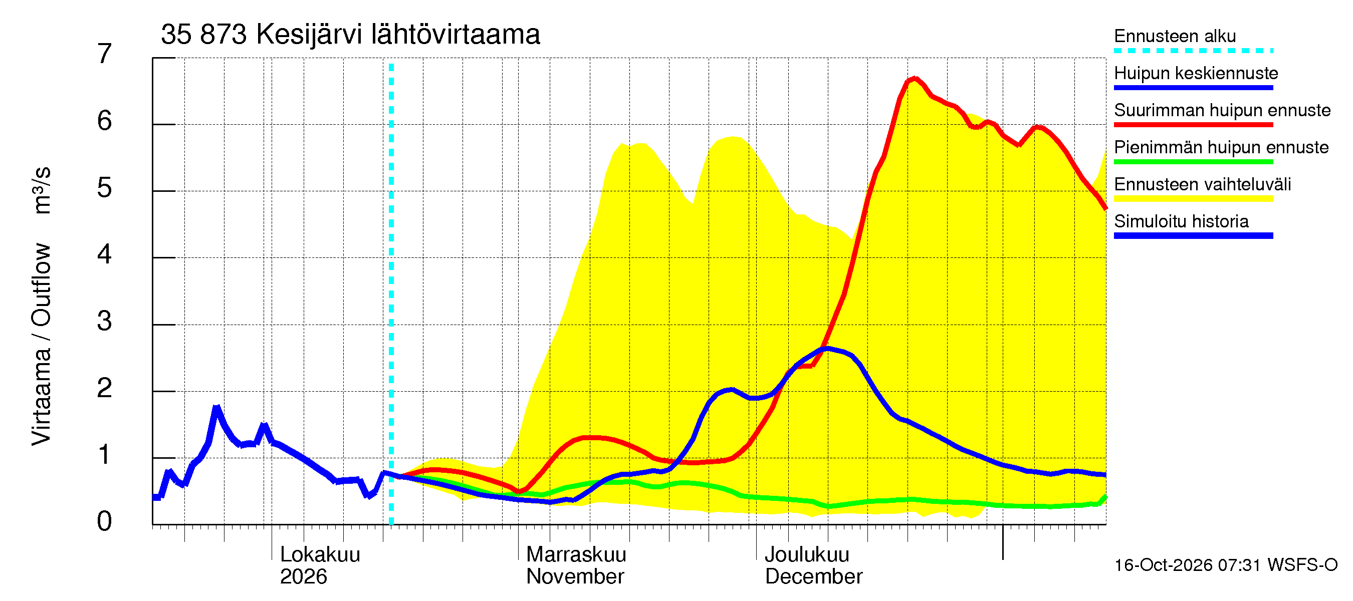 Kokemäenjoen vesistöalue - Kesijärvi: Lähtövirtaama / juoksutus - huippujen keski- ja ääriennusteet