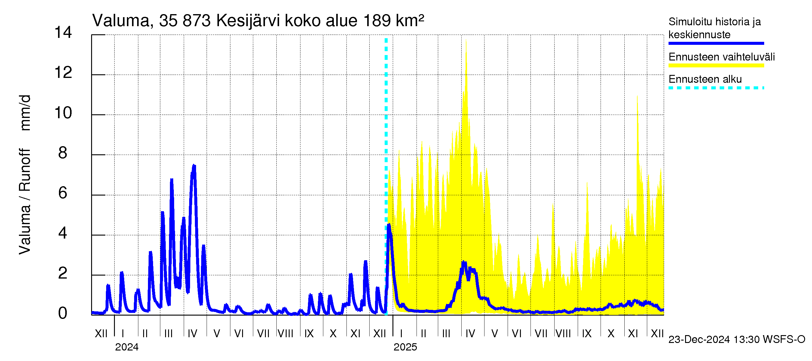 Kokemäenjoen vesistöalue - Kesijärvi: Valuma