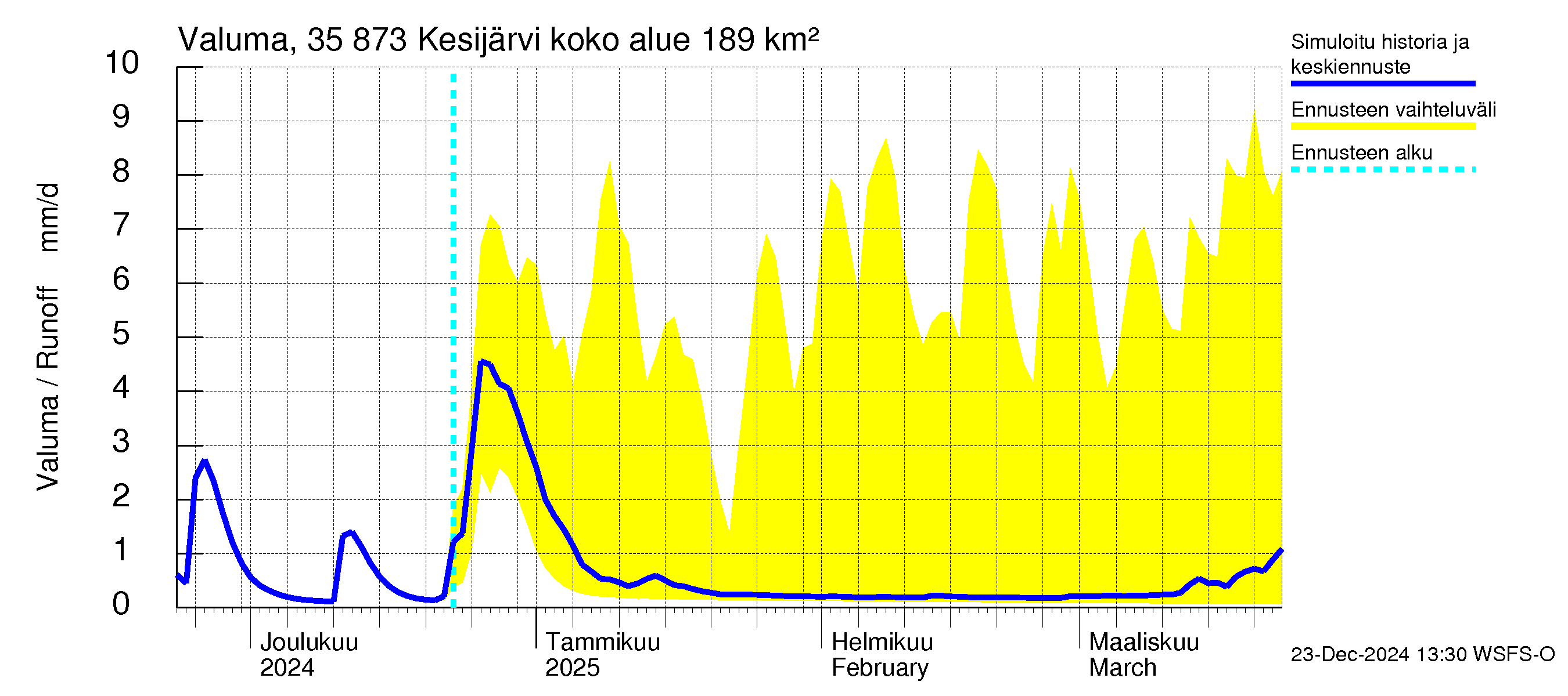 Kokemäenjoen vesistöalue - Kesijärvi: Valuma