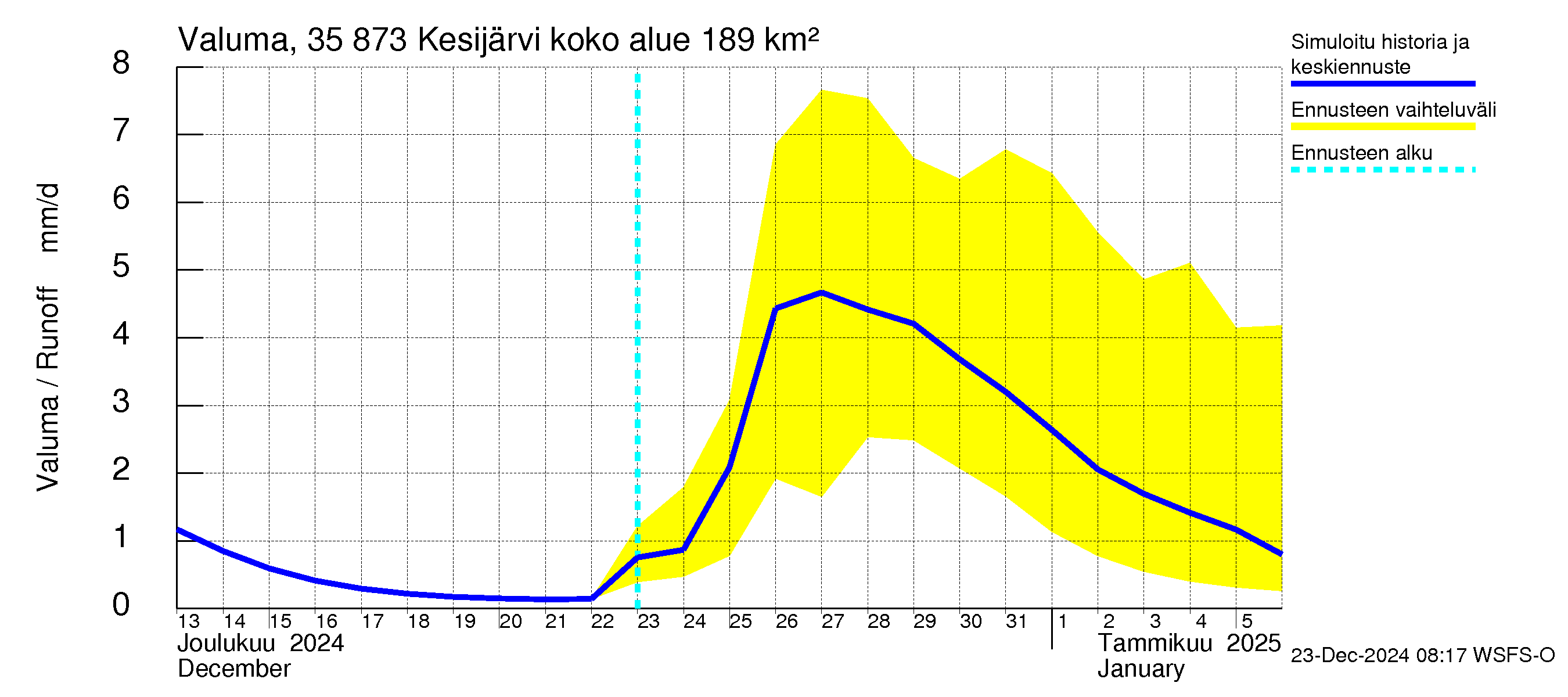 Kokemäenjoen vesistöalue - Kesijärvi: Valuma