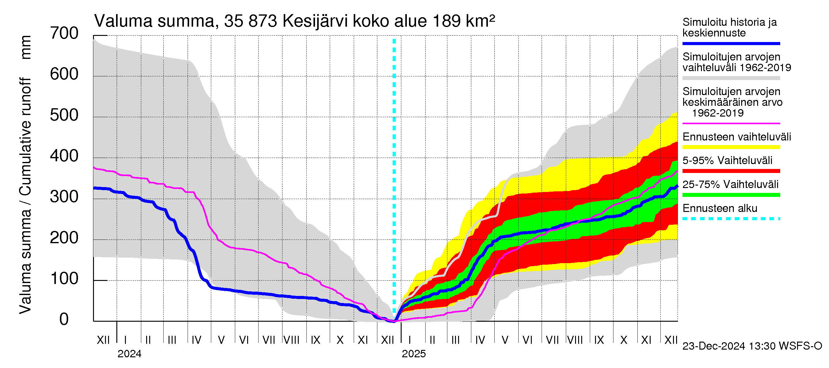 Kokemäenjoen vesistöalue - Kesijärvi: Valuma - summa