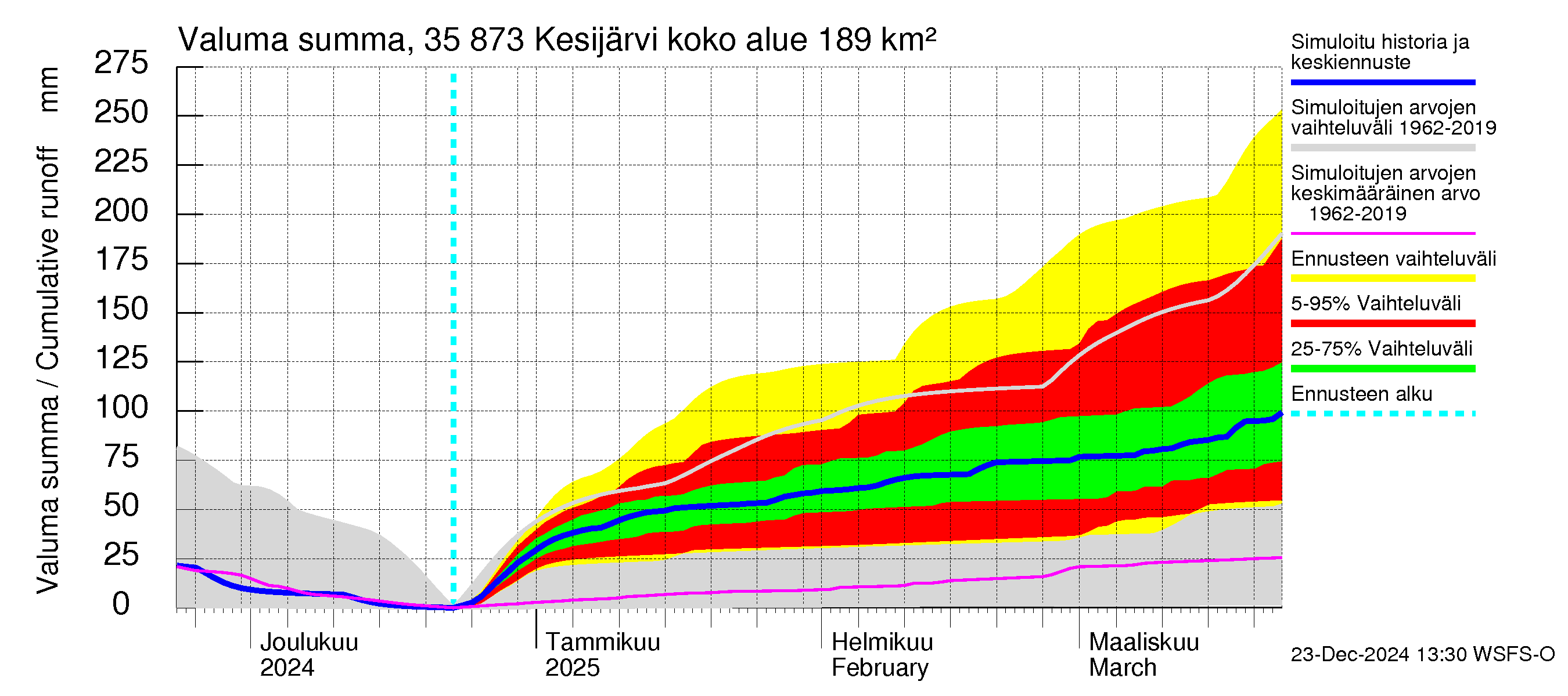 Kokemäenjoen vesistöalue - Kesijärvi: Valuma - summa