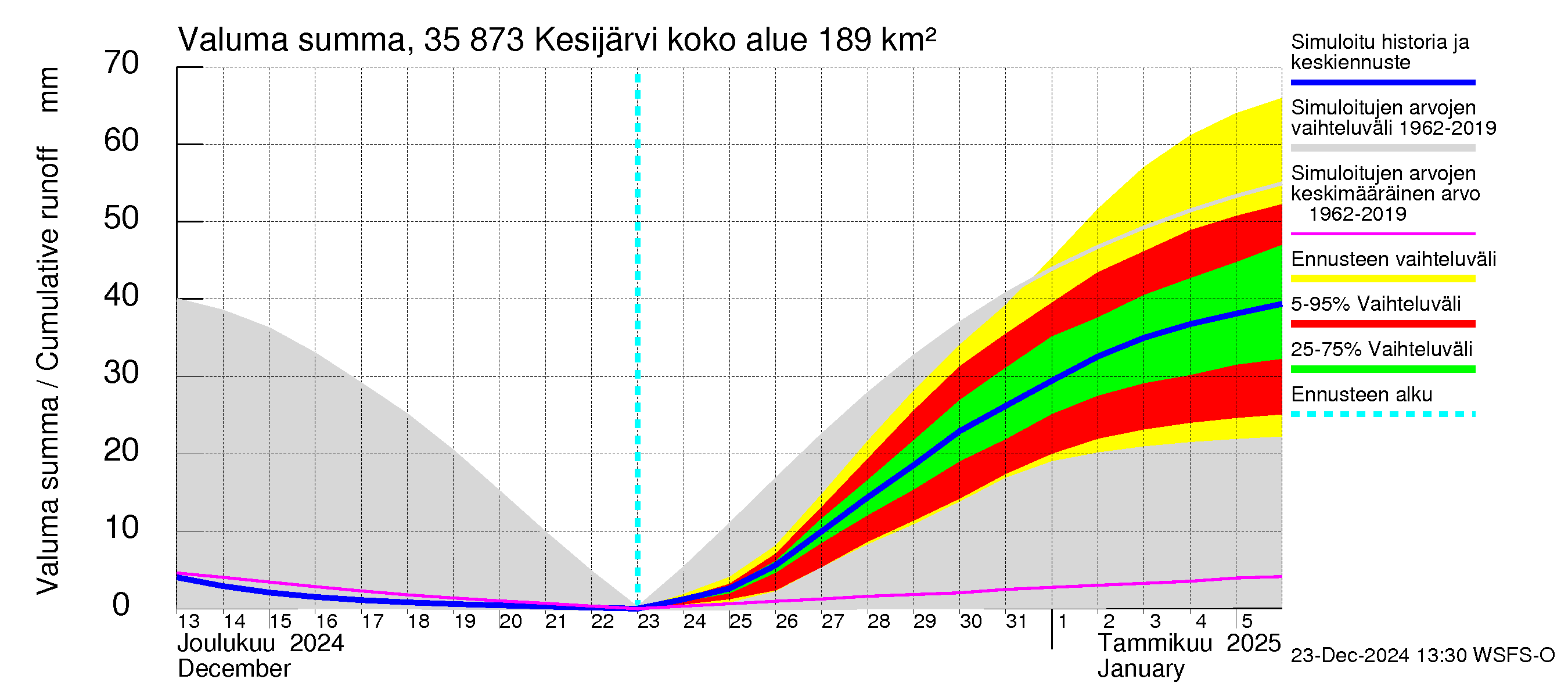 Kokemäenjoen vesistöalue - Kesijärvi: Valuma - summa