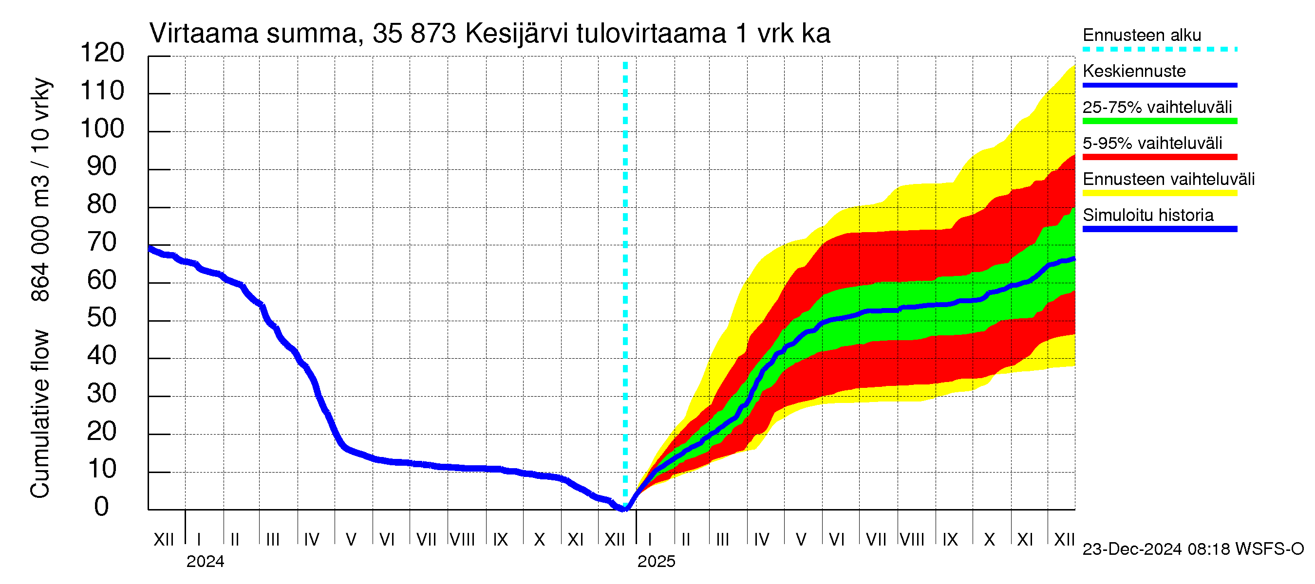 Kokemäenjoen vesistöalue - Kesijärvi: Tulovirtaama - summa