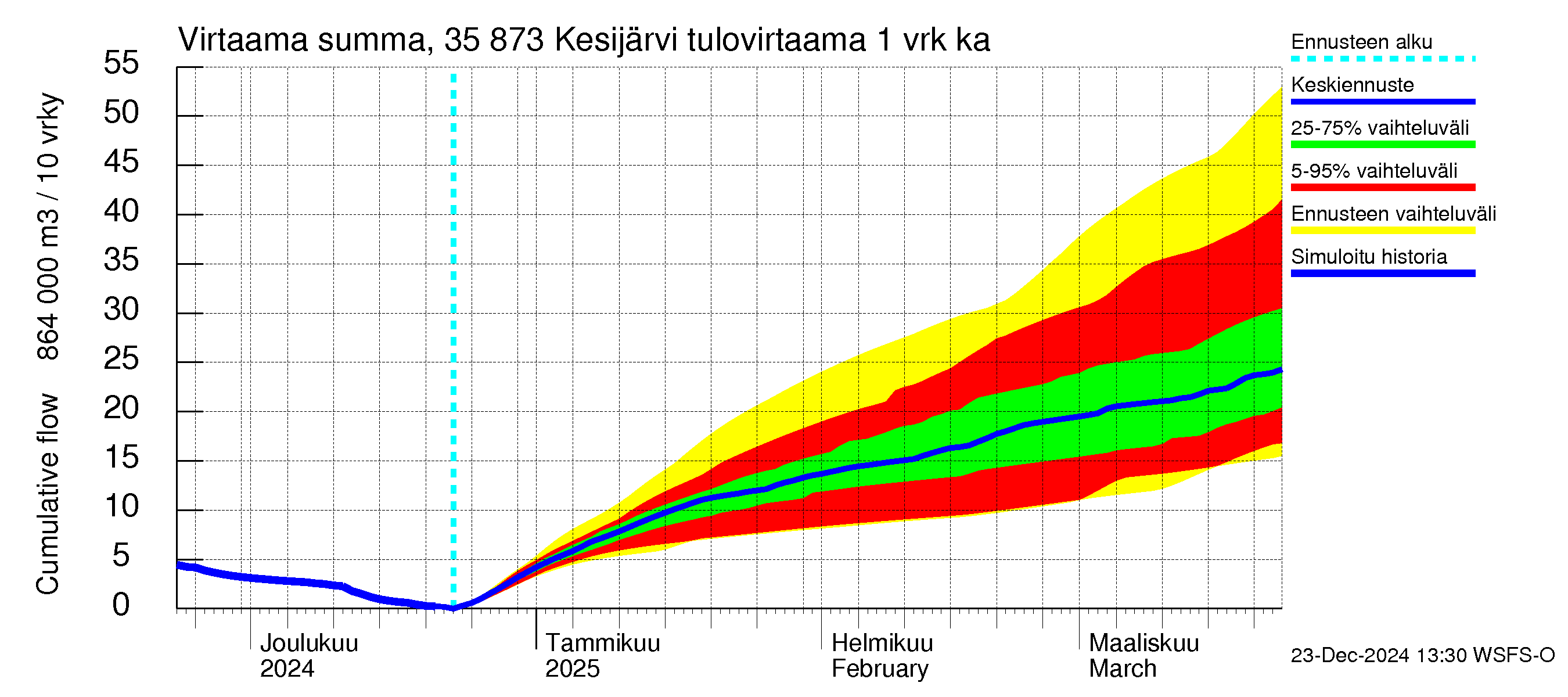 Kokemäenjoen vesistöalue - Kesijärvi: Tulovirtaama - summa