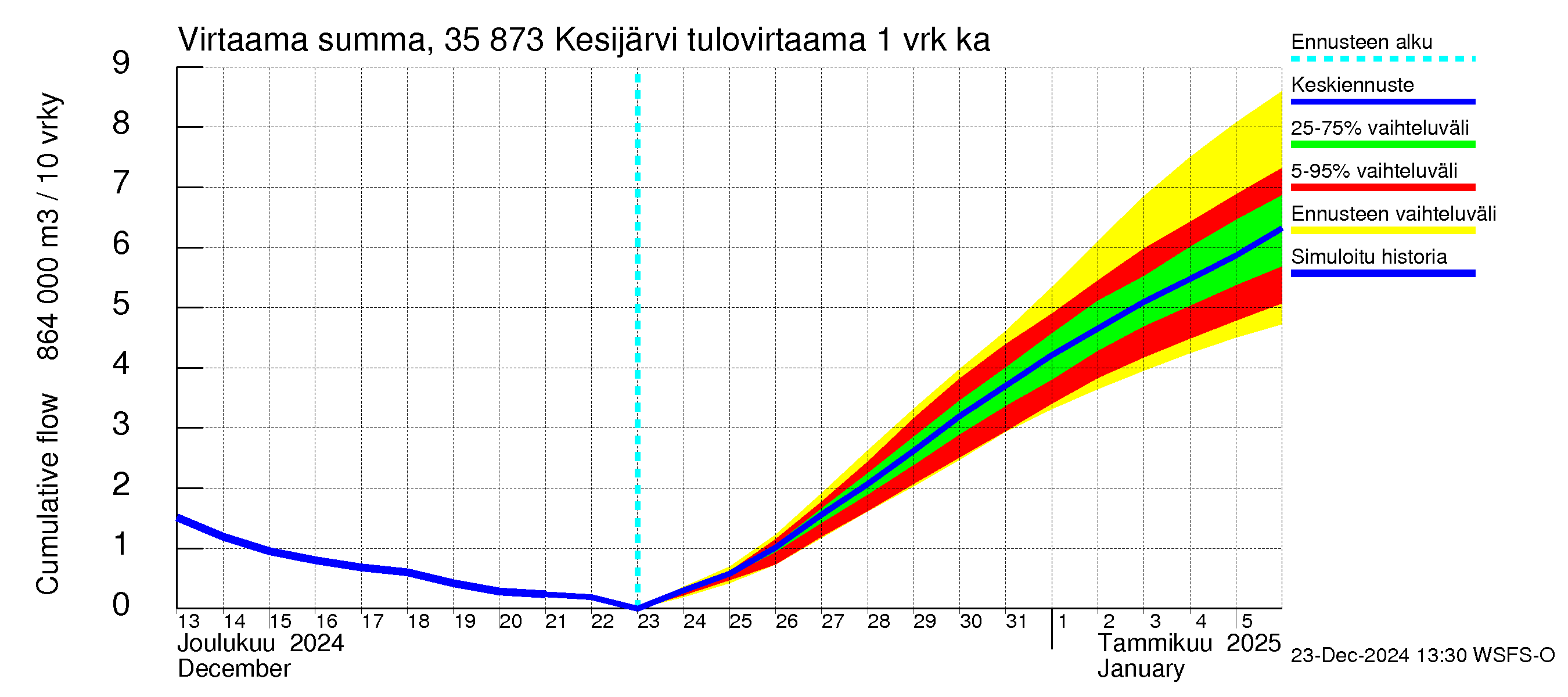 Kokemäenjoen vesistöalue - Kesijärvi: Tulovirtaama - summa