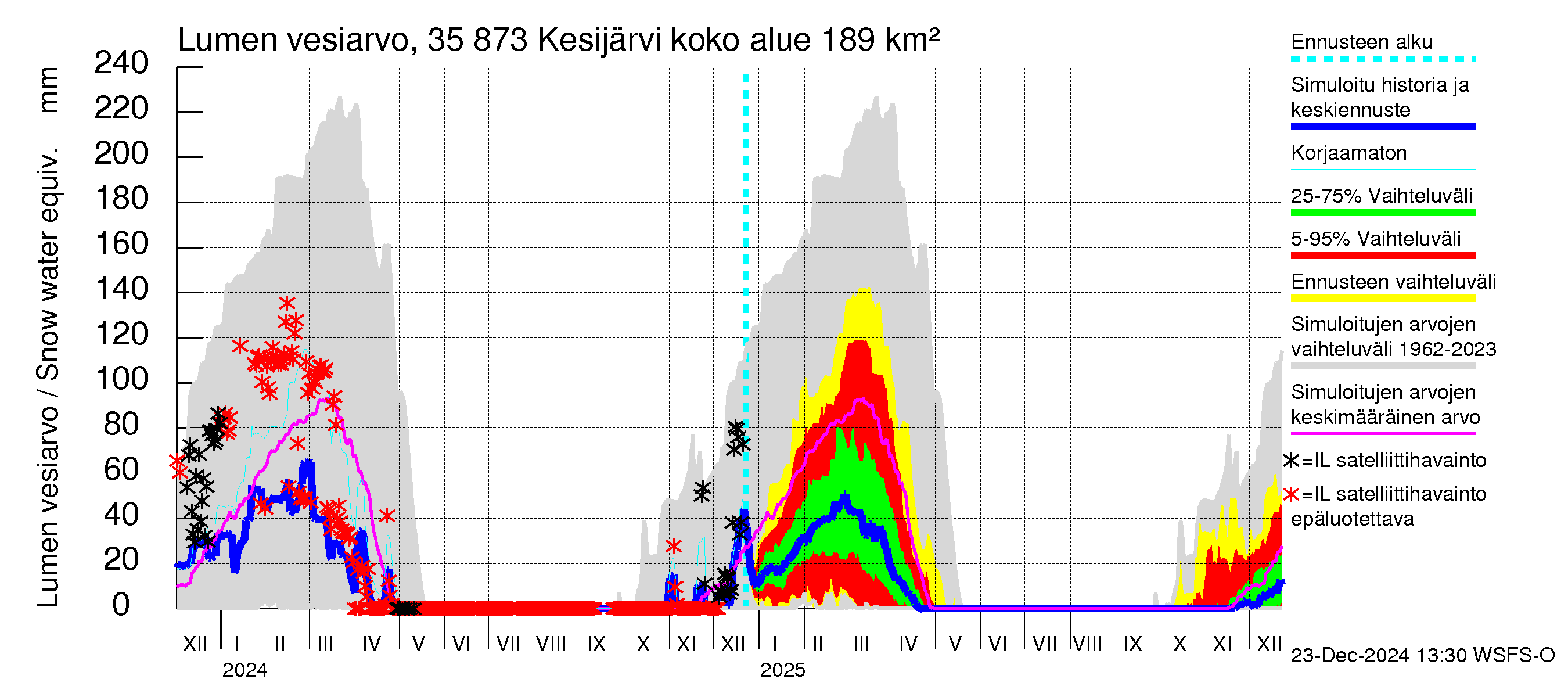 Kokemäenjoen vesistöalue - Kesijärvi: Lumen vesiarvo