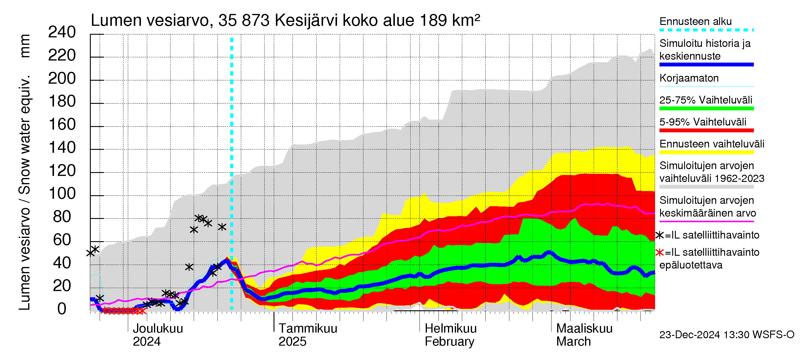 Kokemäenjoen vesistöalue - Kesijärvi: Lumen vesiarvo