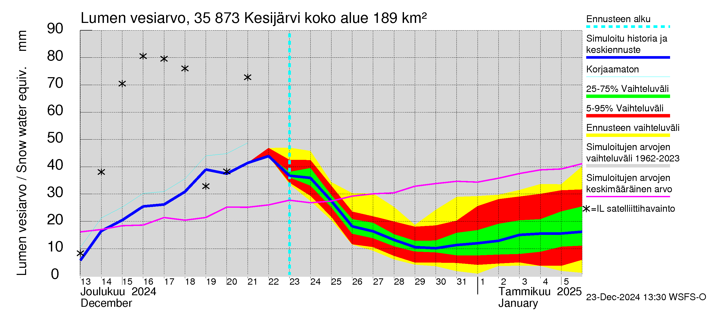 Kokemäenjoen vesistöalue - Kesijärvi: Lumen vesiarvo