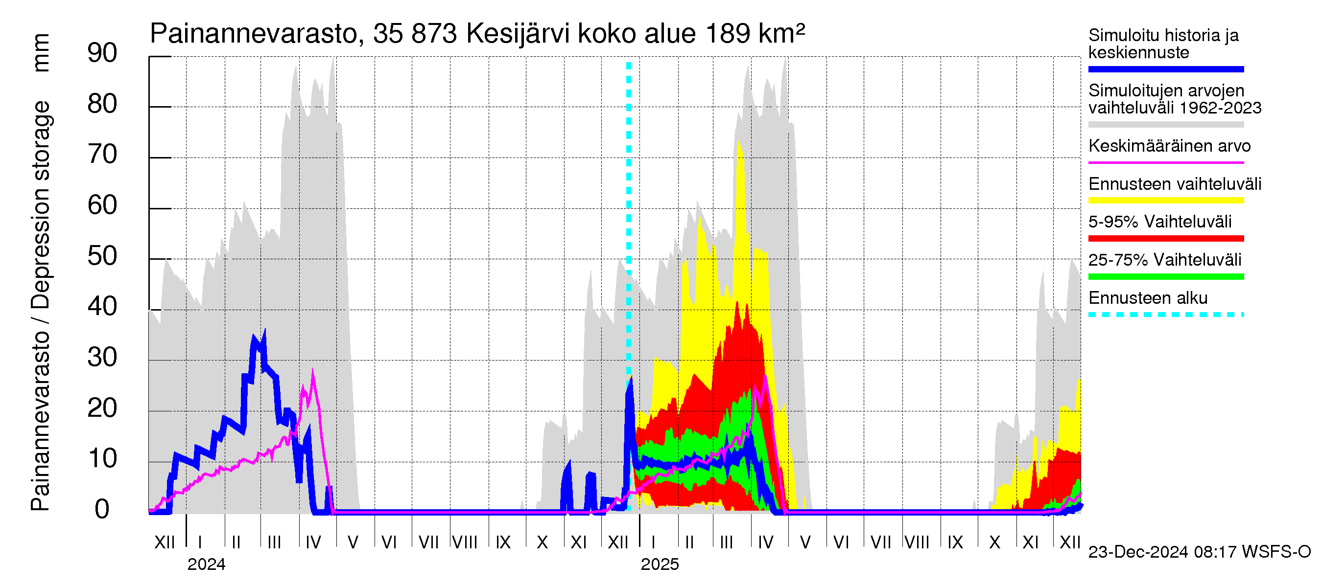 Kokemäenjoen vesistöalue - Kesijärvi: Painannevarasto