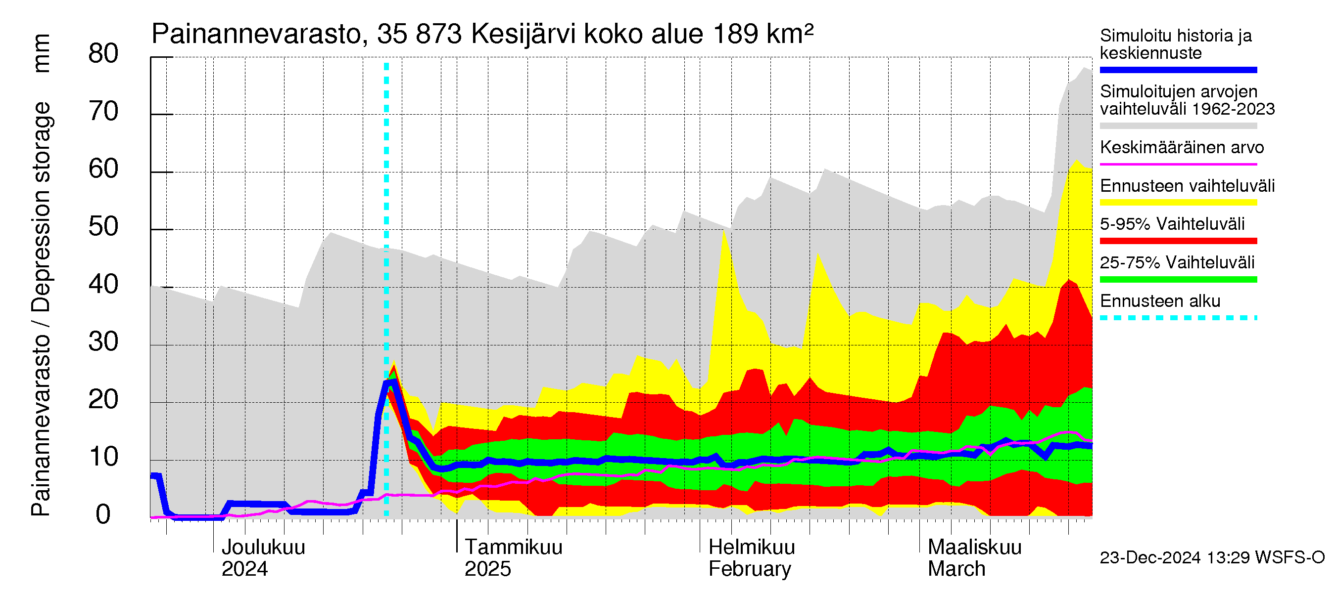 Kokemäenjoen vesistöalue - Kesijärvi: Painannevarasto