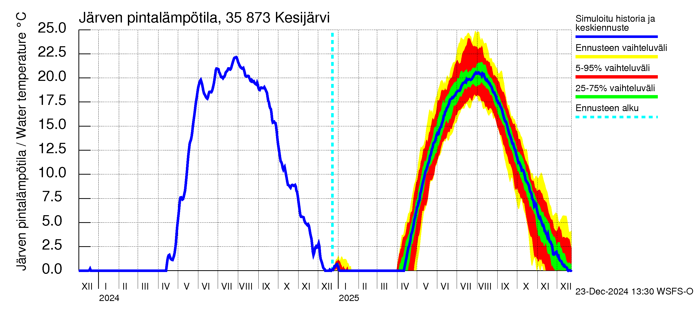 Kokemäenjoen vesistöalue - Kesijärvi: Järven pintalämpötila