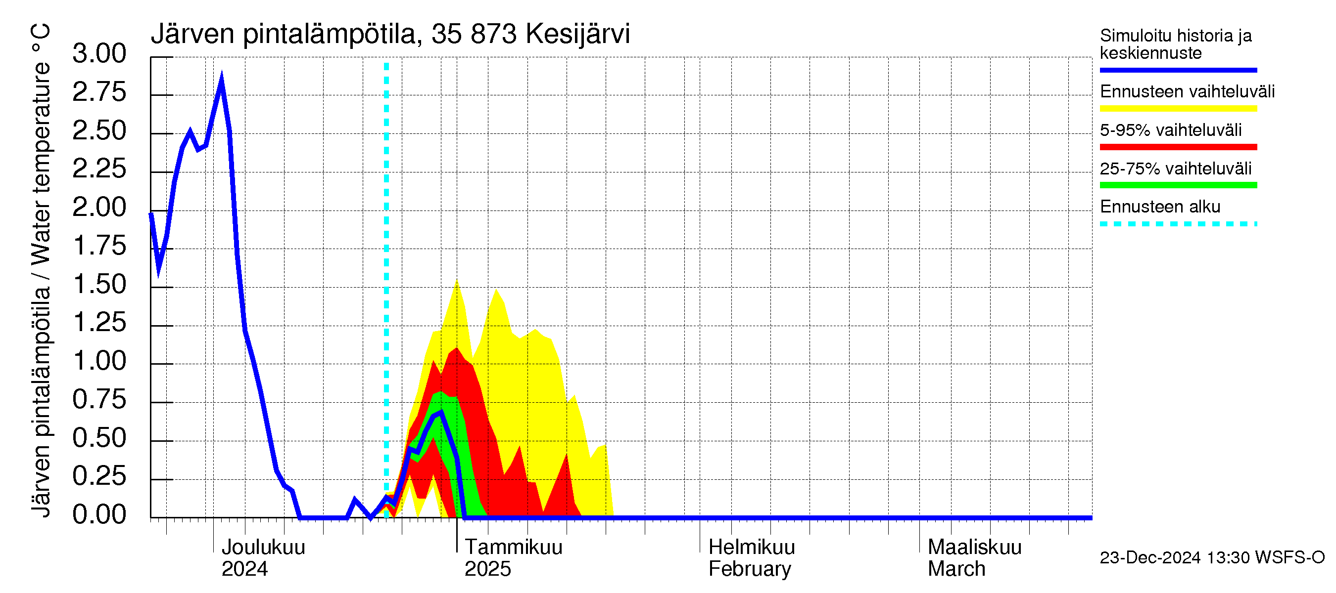 Kokemäenjoen vesistöalue - Kesijärvi: Järven pintalämpötila