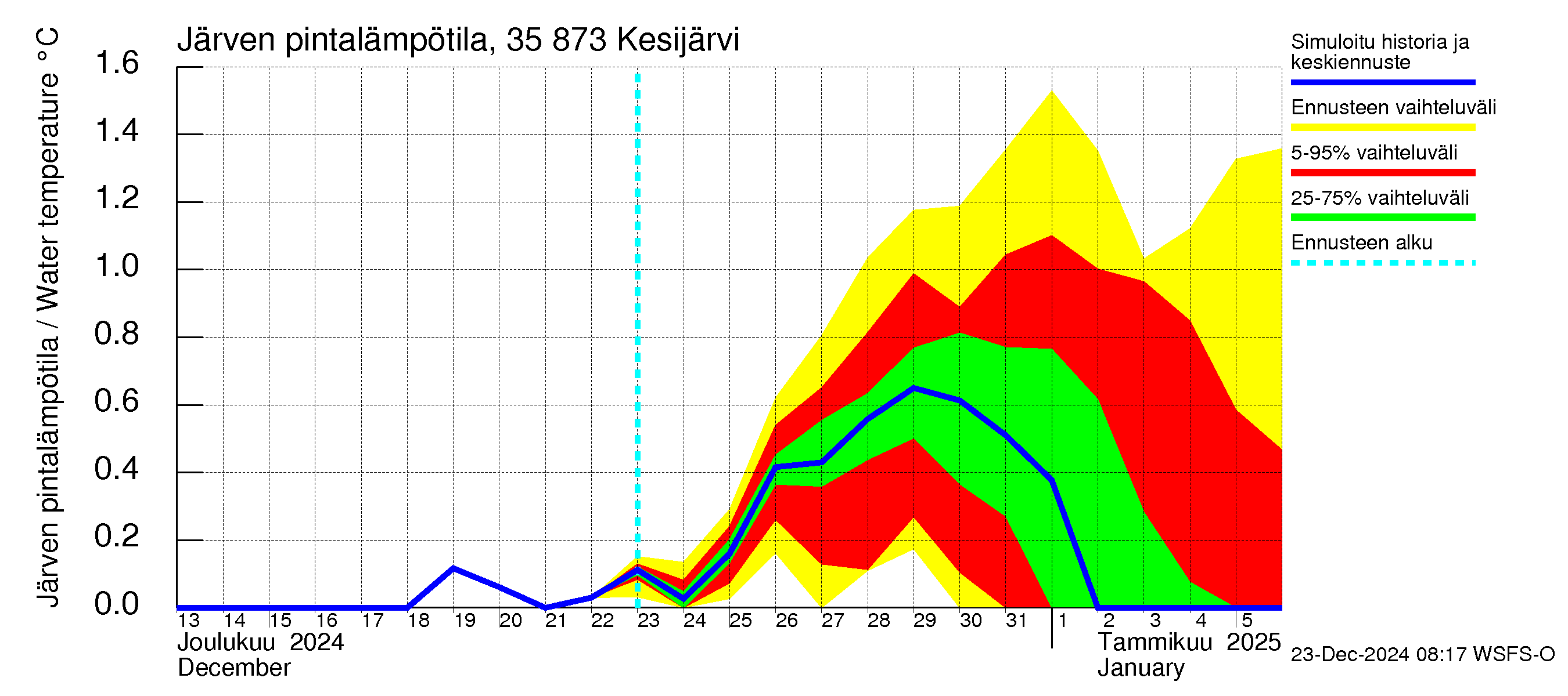 Kokemäenjoen vesistöalue - Kesijärvi: Järven pintalämpötila