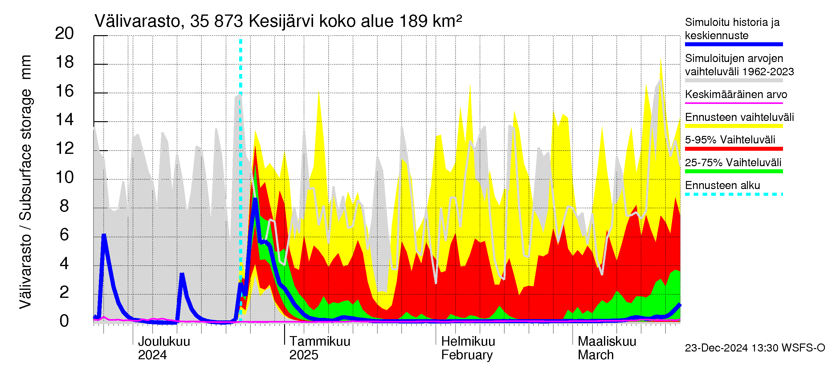 Kokemäenjoen vesistöalue - Kesijärvi: Välivarasto