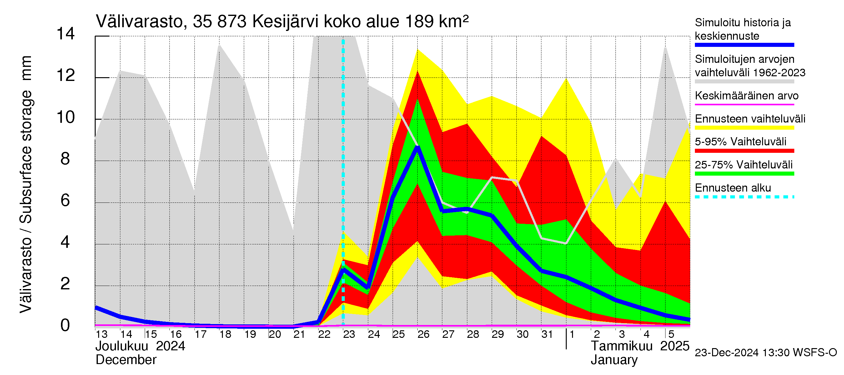 Kokemäenjoen vesistöalue - Kesijärvi: Välivarasto