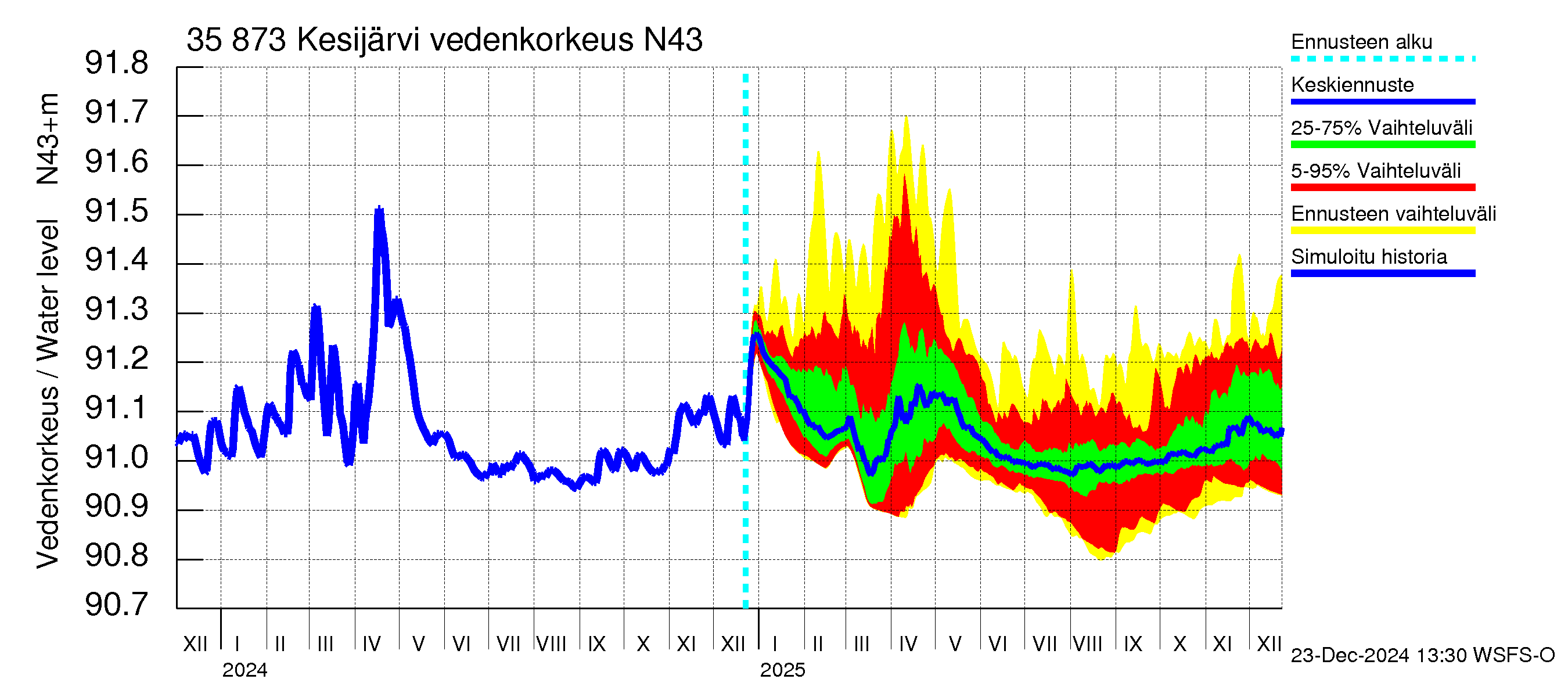 Kokemäenjoen vesistöalue - Kesijärvi: Vedenkorkeus - jakaumaennuste