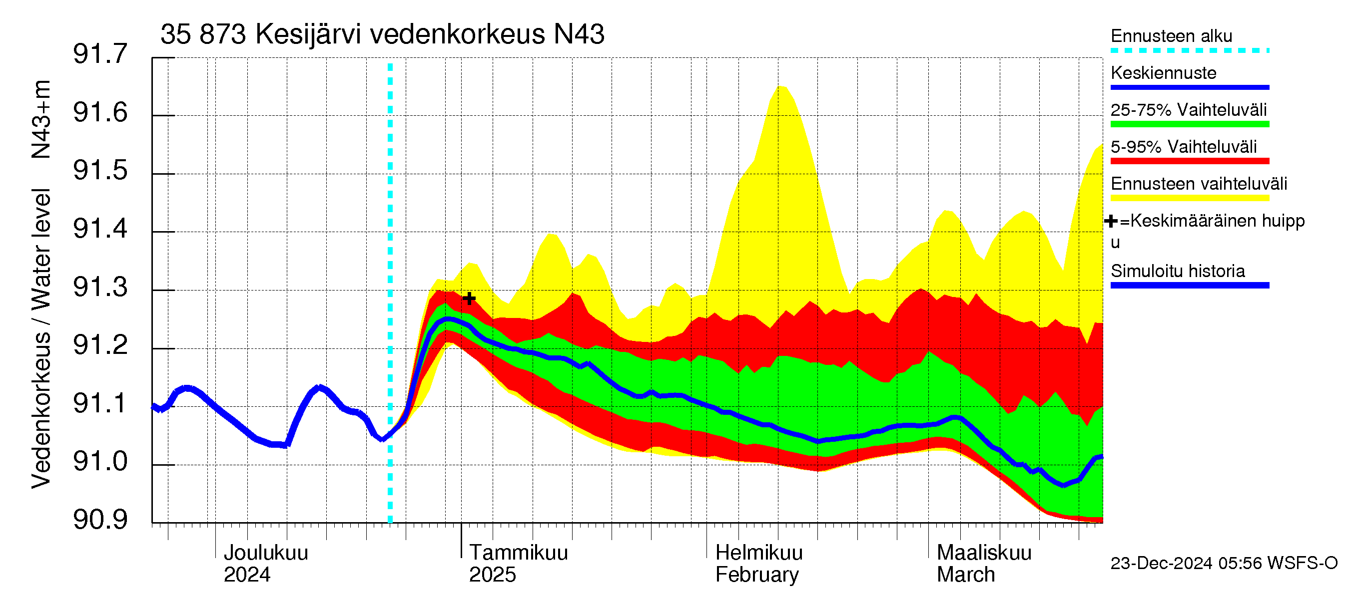 Kokemäenjoen vesistöalue - Kesijärvi: Vedenkorkeus - jakaumaennuste