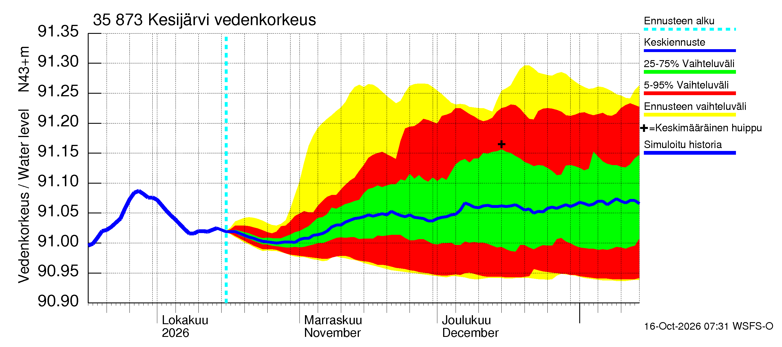 Kokemäenjoen vesistöalue - Kesijärvi: Vedenkorkeus - jakaumaennuste