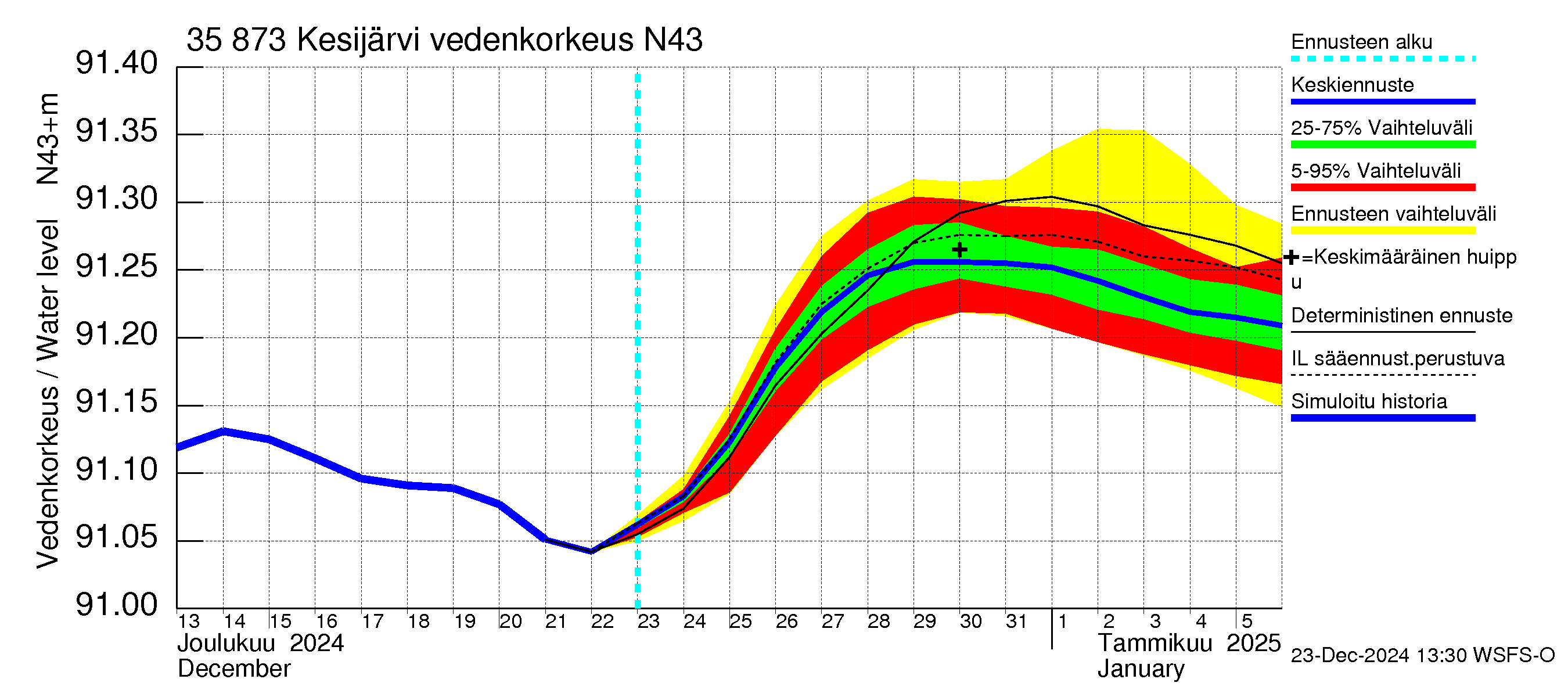 Kokemäenjoen vesistöalue - Kesijärvi: Vedenkorkeus - jakaumaennuste