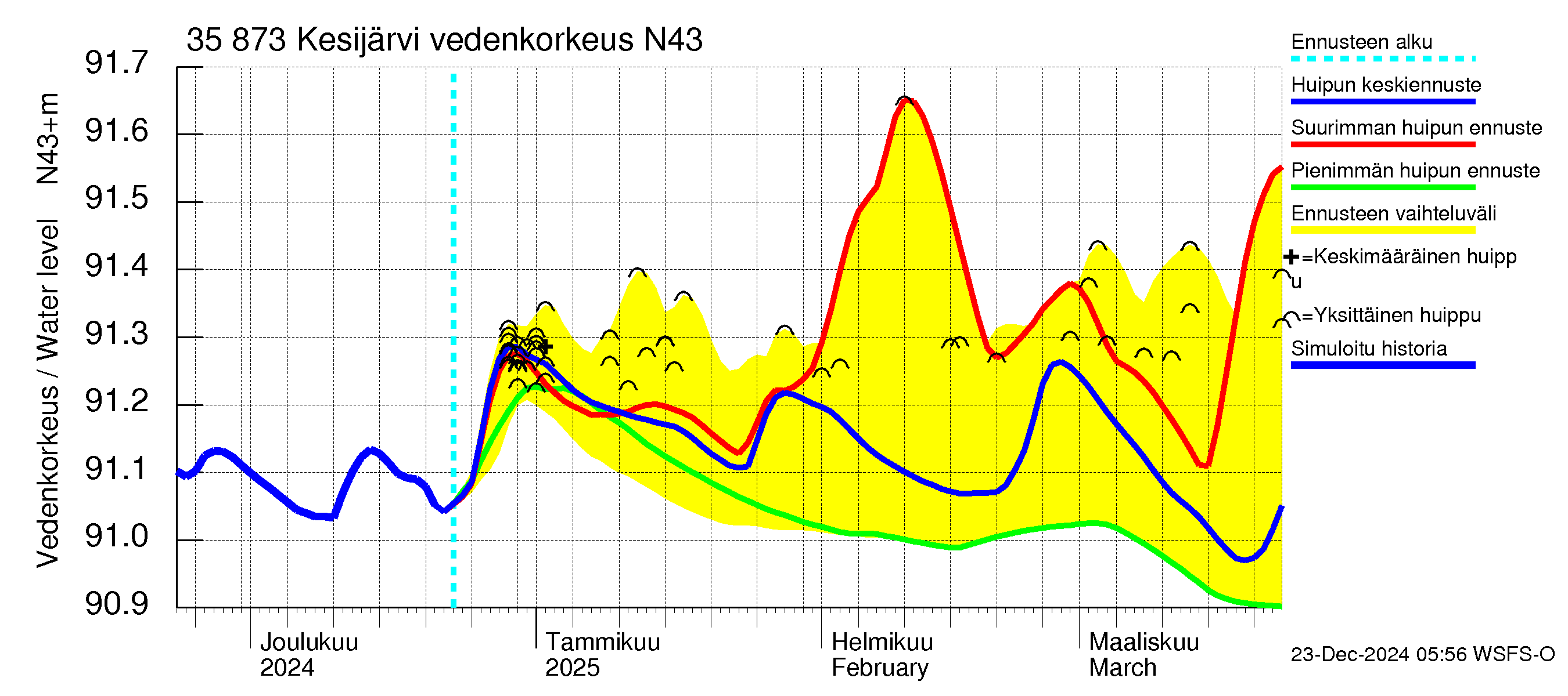 Kokemäenjoen vesistöalue - Kesijärvi: Vedenkorkeus - huippujen keski- ja ääriennusteet