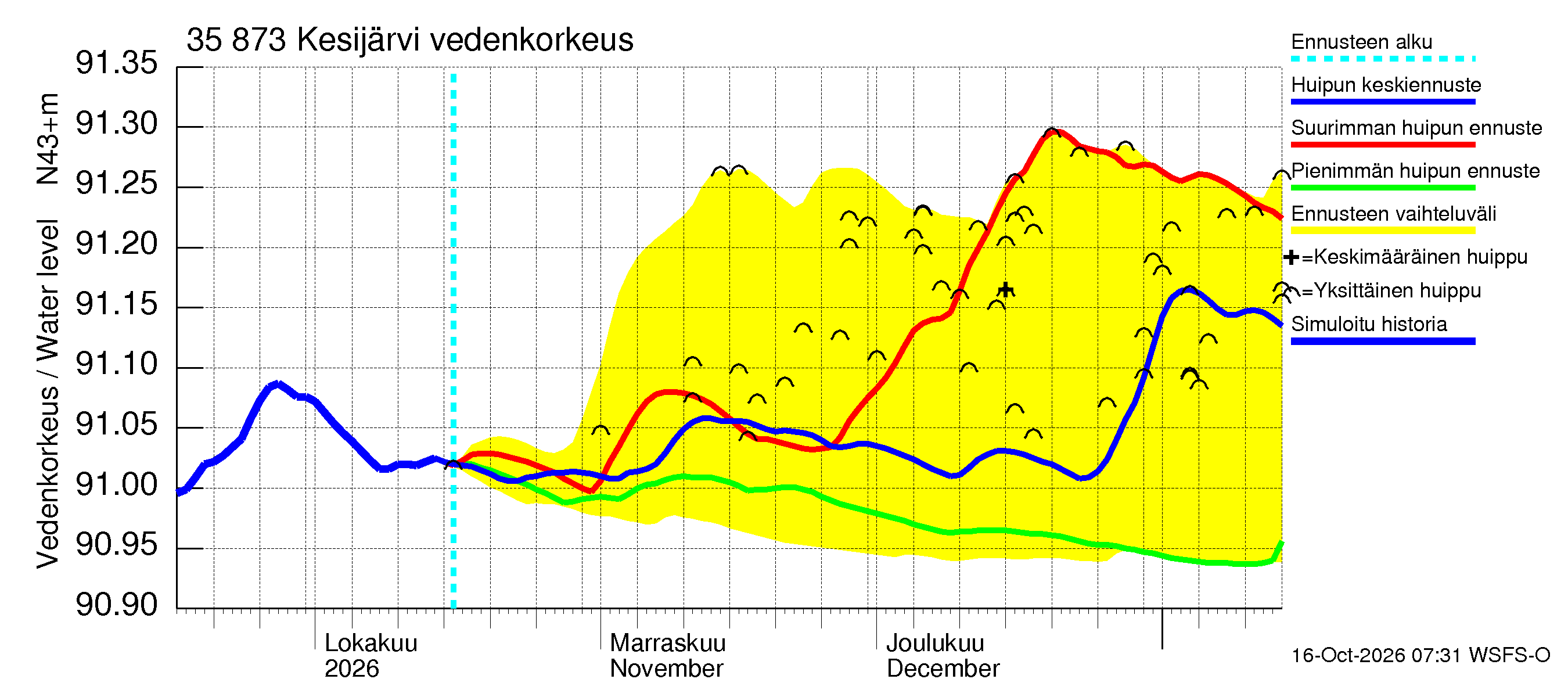 Kokemäenjoen vesistöalue - Kesijärvi: Vedenkorkeus - huippujen keski- ja ääriennusteet