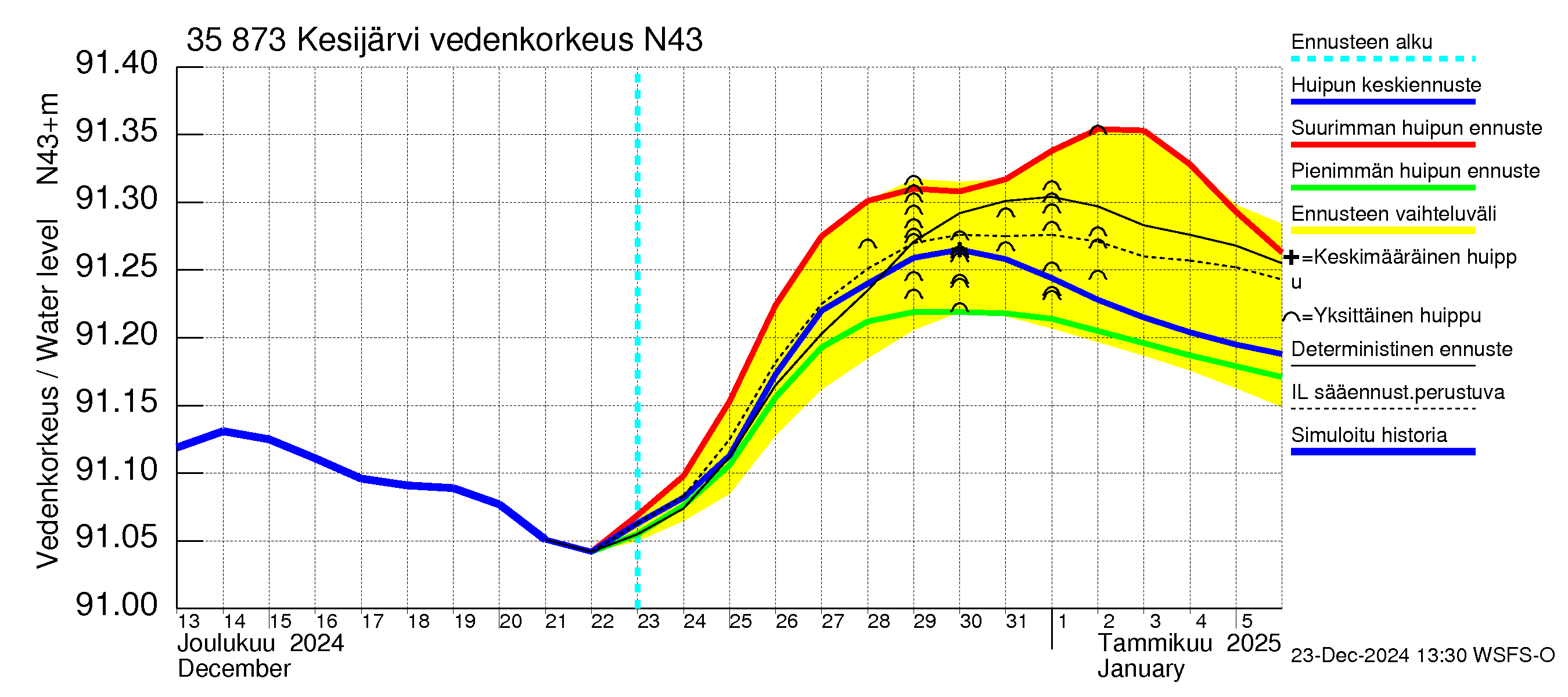 Kokemäenjoen vesistöalue - Kesijärvi: Vedenkorkeus - huippujen keski- ja ääriennusteet