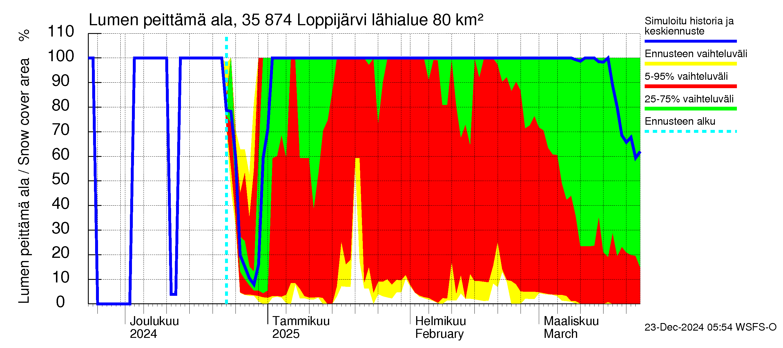 Kokemäenjoen vesistöalue - Loppijärvi: Lumen peittämä ala