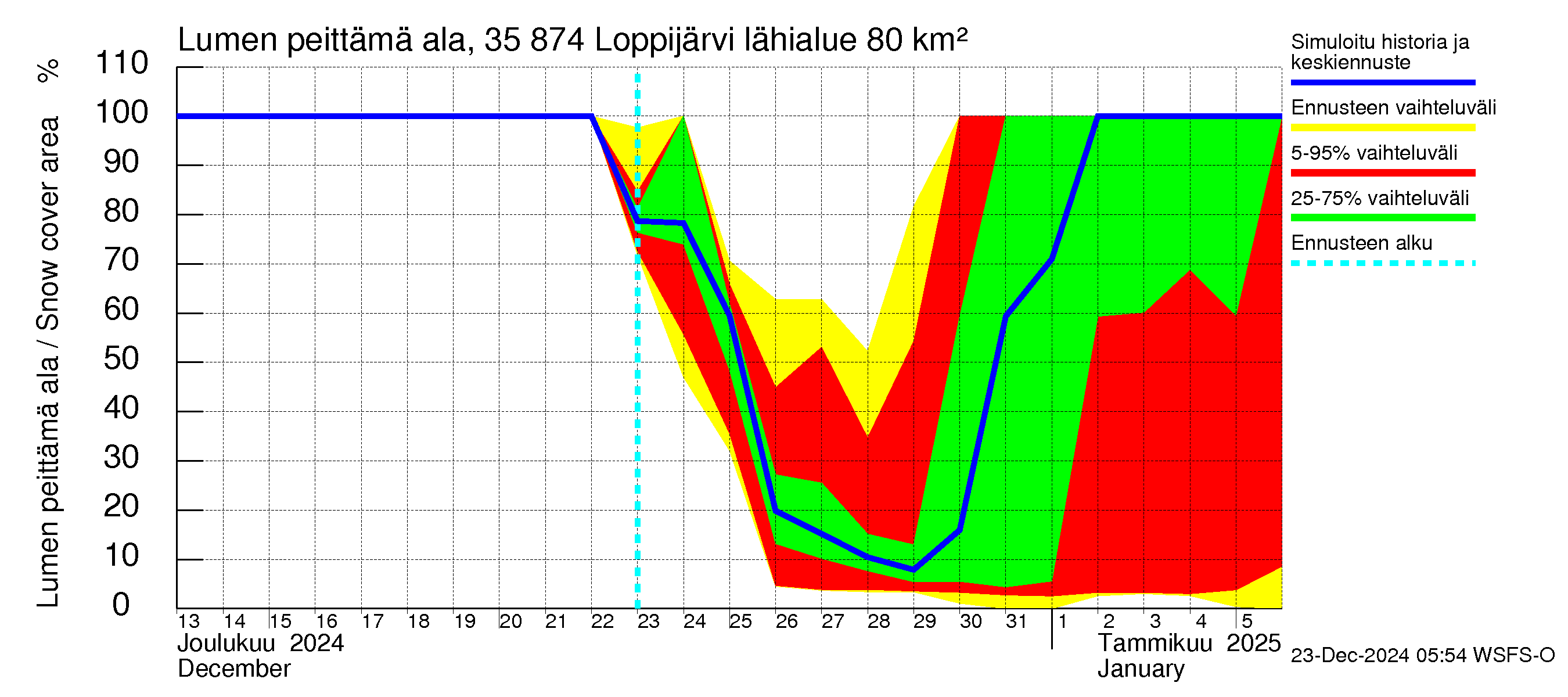 Kokemäenjoen vesistöalue - Loppijärvi: Lumen peittämä ala