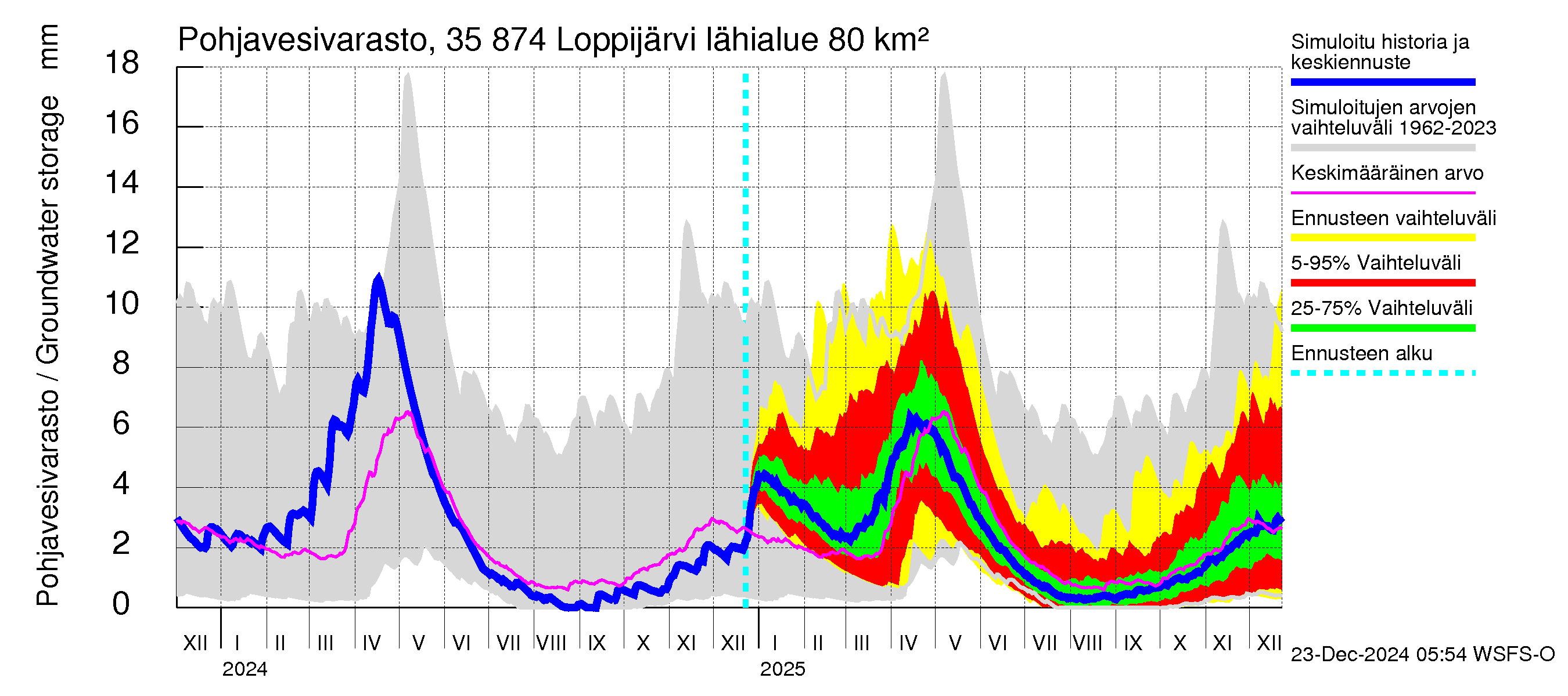 Kokemäenjoen vesistöalue - Loppijärvi: Pohjavesivarasto