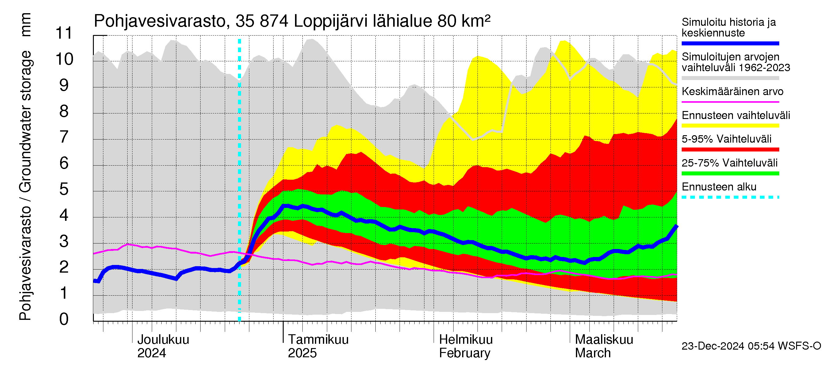 Kokemäenjoen vesistöalue - Loppijärvi: Pohjavesivarasto