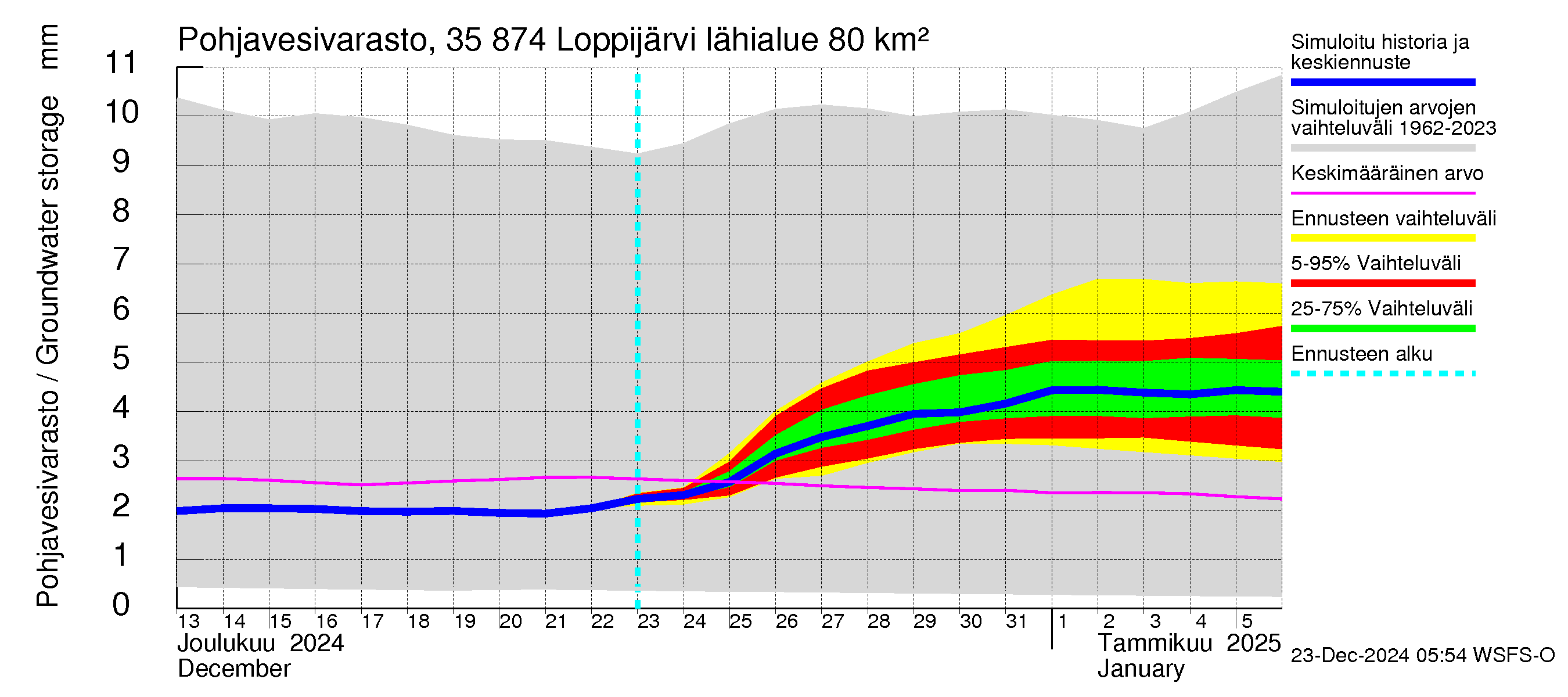 Kokemäenjoen vesistöalue - Loppijärvi: Pohjavesivarasto