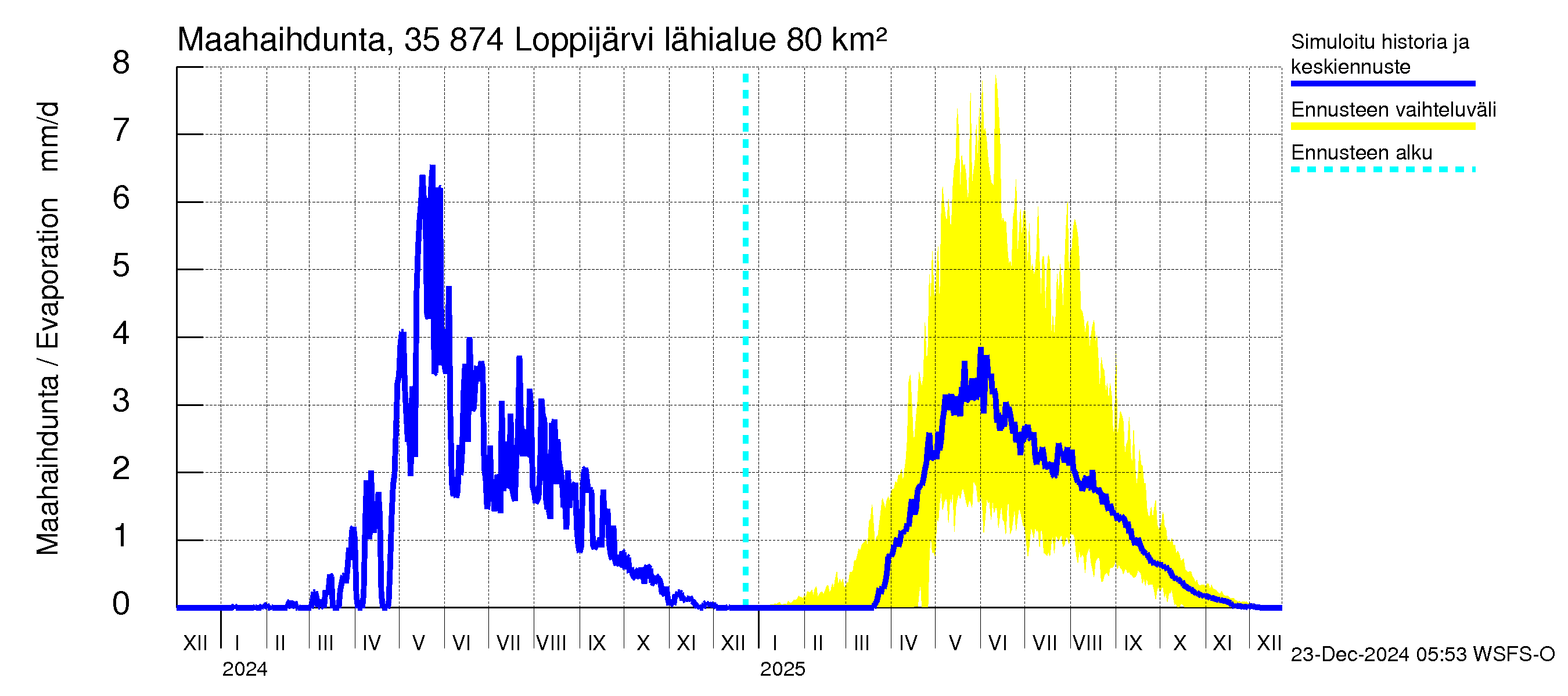 Kokemäenjoen vesistöalue - Loppijärvi: Haihdunta maa-alueelta