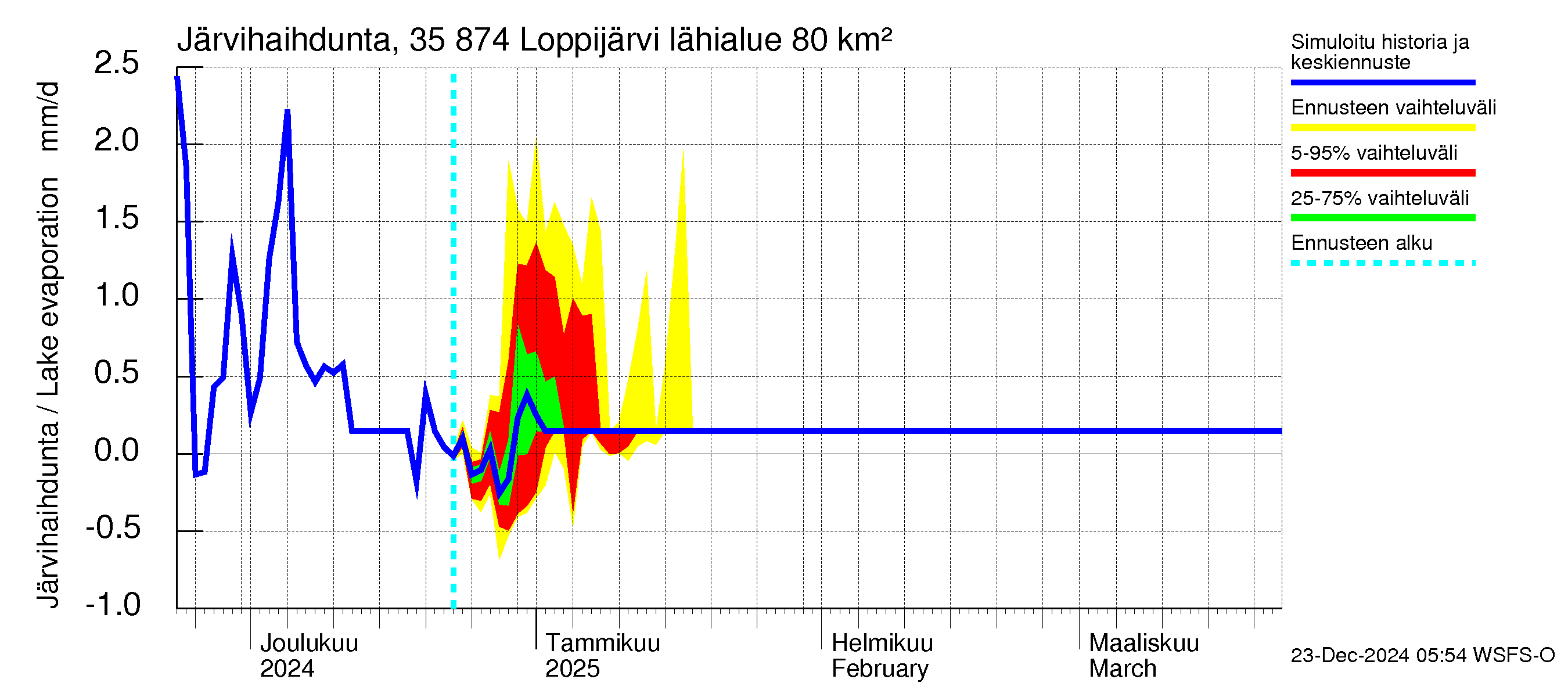 Kokemäenjoen vesistöalue - Loppijärvi: Järvihaihdunta