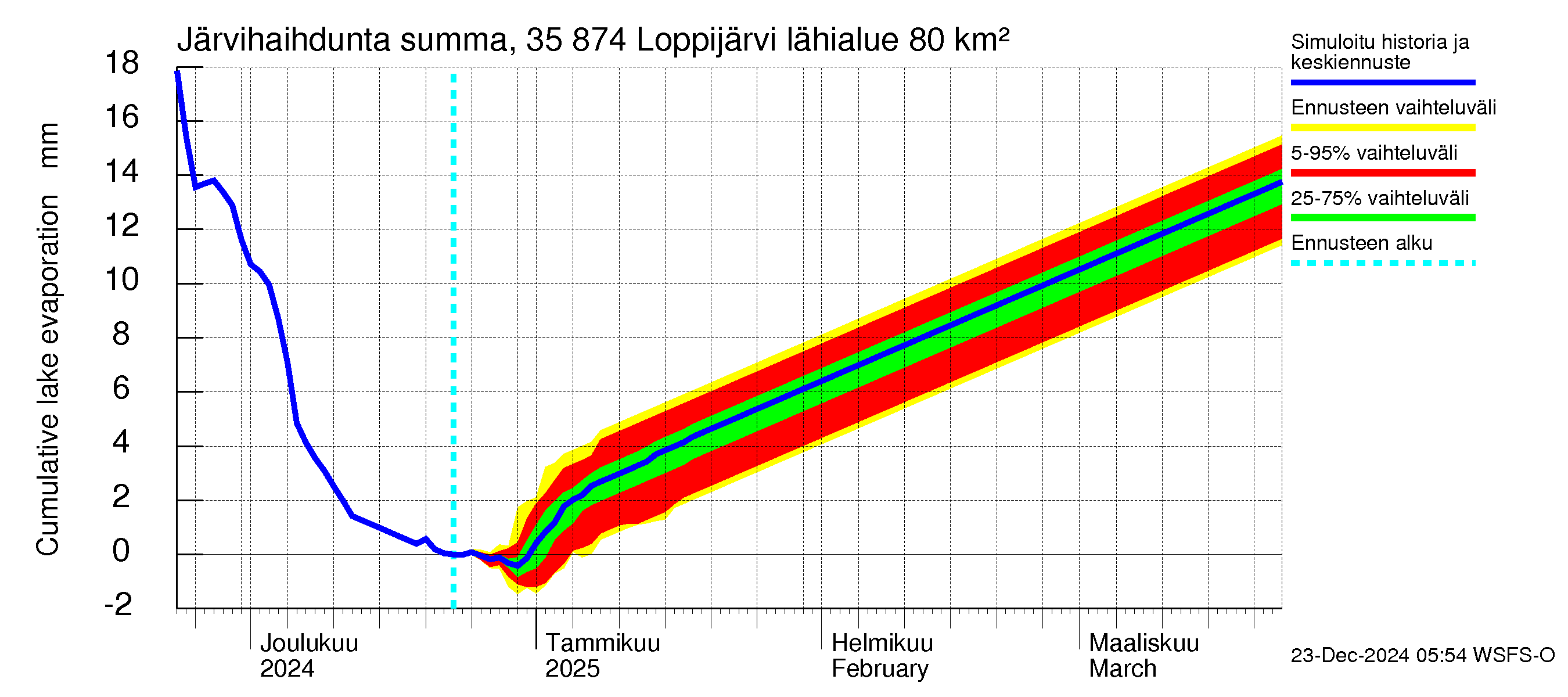 Kokemäenjoen vesistöalue - Loppijärvi: Järvihaihdunta - summa