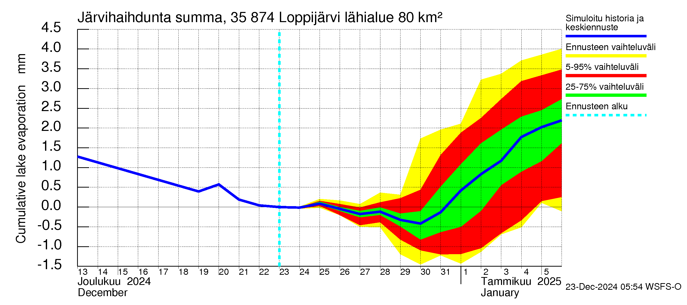 Kokemäenjoen vesistöalue - Loppijärvi: Järvihaihdunta - summa