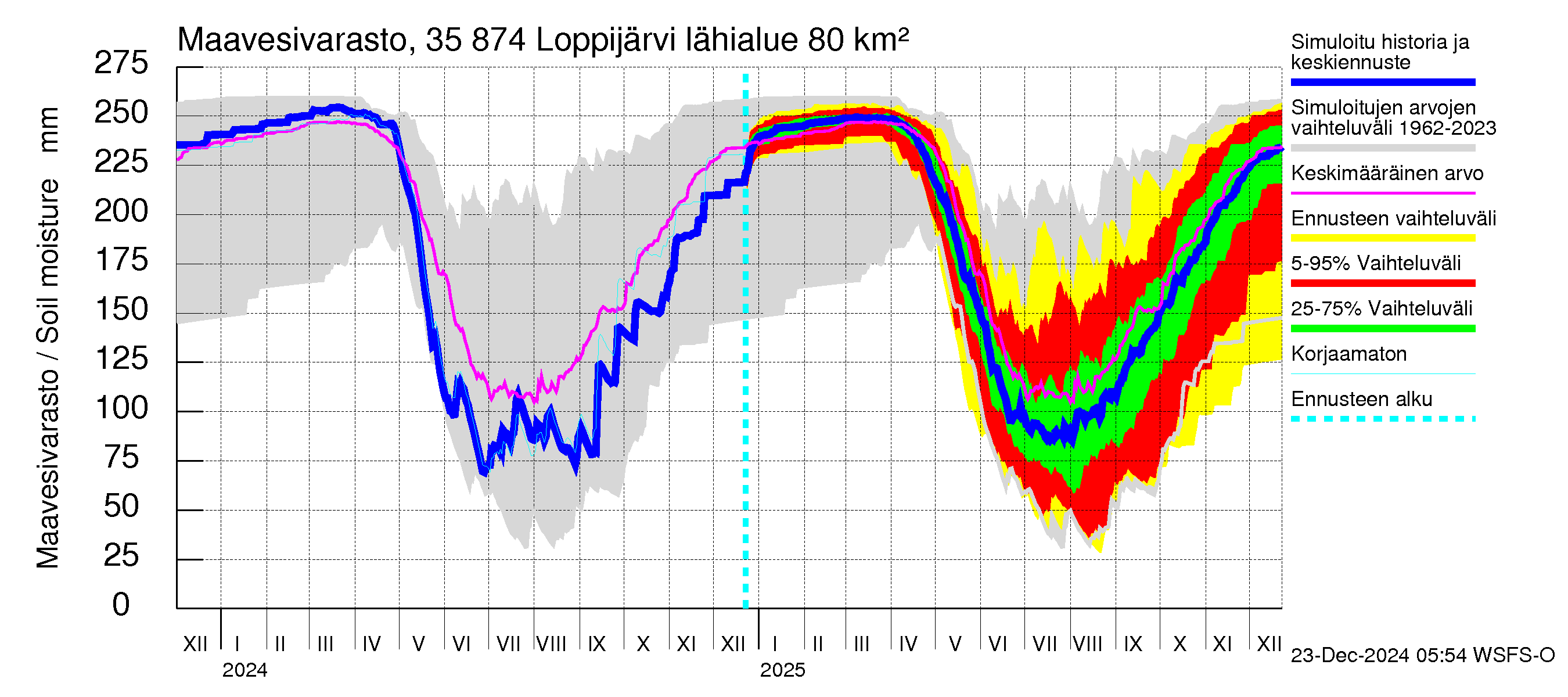 Kokemäenjoen vesistöalue - Loppijärvi: Maavesivarasto