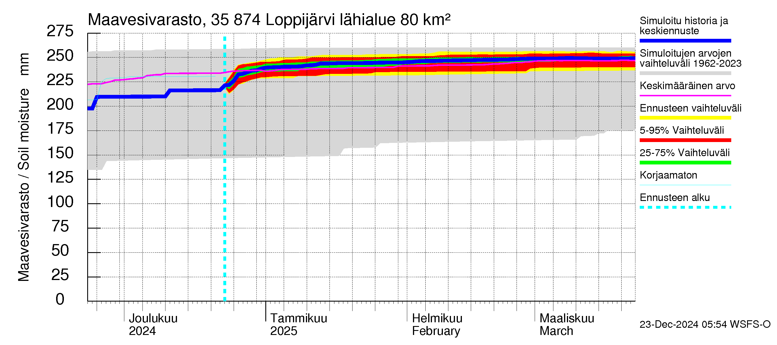 Kokemäenjoen vesistöalue - Loppijärvi: Maavesivarasto