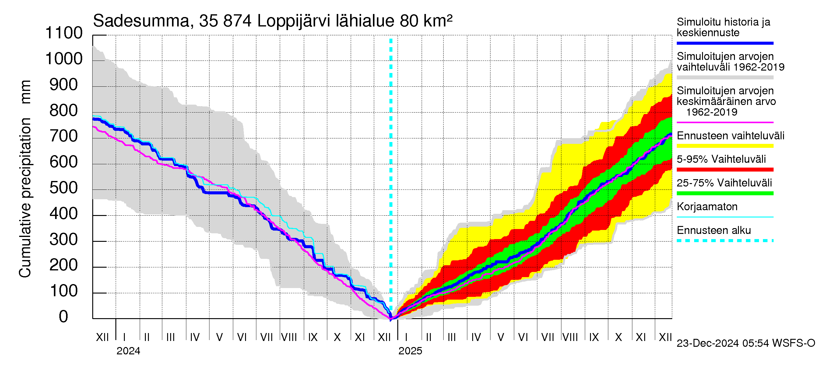 Kokemäenjoen vesistöalue - Loppijärvi: Sade - summa