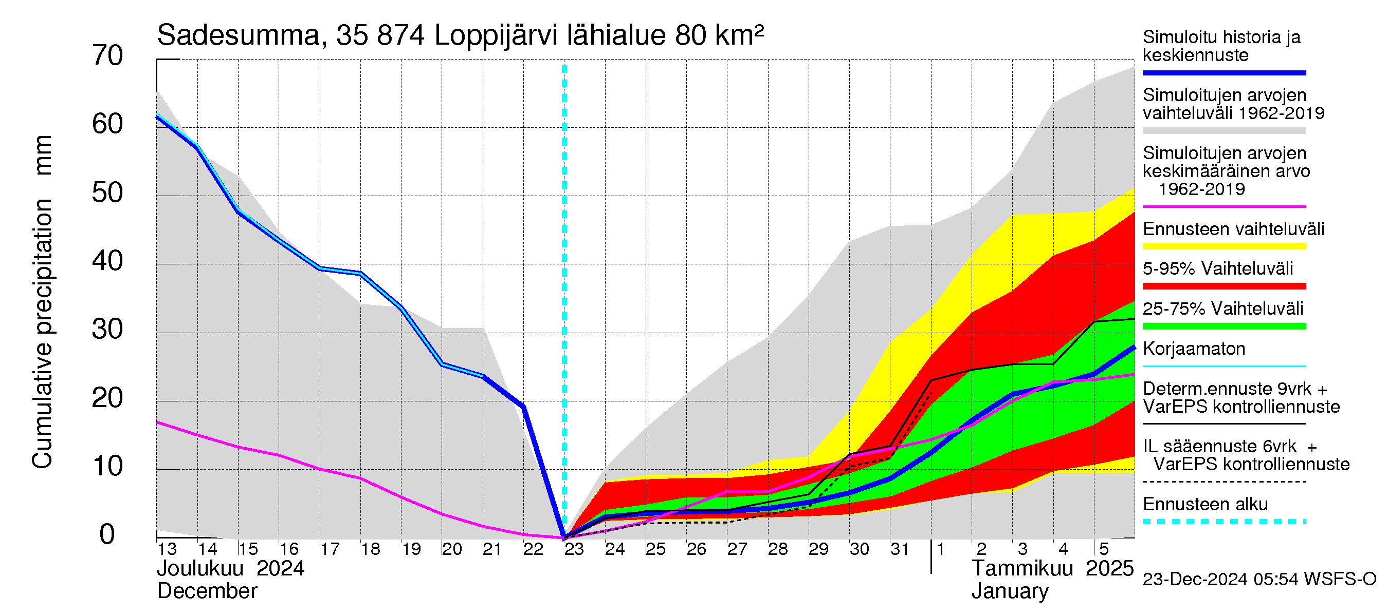 Kokemäenjoen vesistöalue - Loppijärvi: Sade - summa