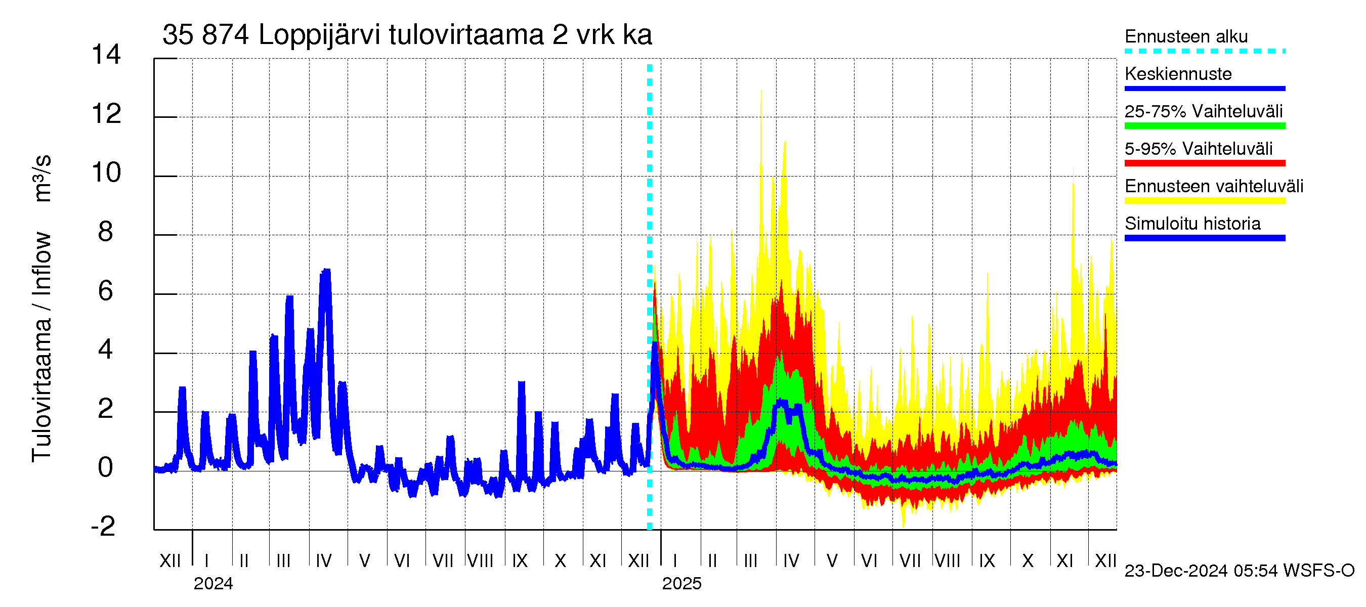 Kokemäenjoen vesistöalue - Loppijärvi: Tulovirtaama (usean vuorokauden liukuva keskiarvo) - jakaumaennuste