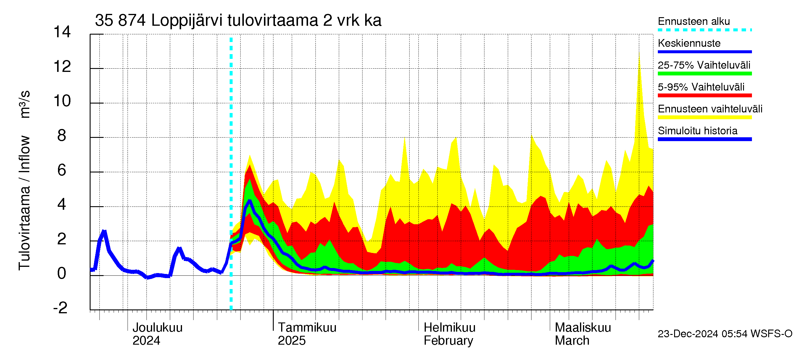 Kokemäenjoen vesistöalue - Loppijärvi: Tulovirtaama (usean vuorokauden liukuva keskiarvo) - jakaumaennuste