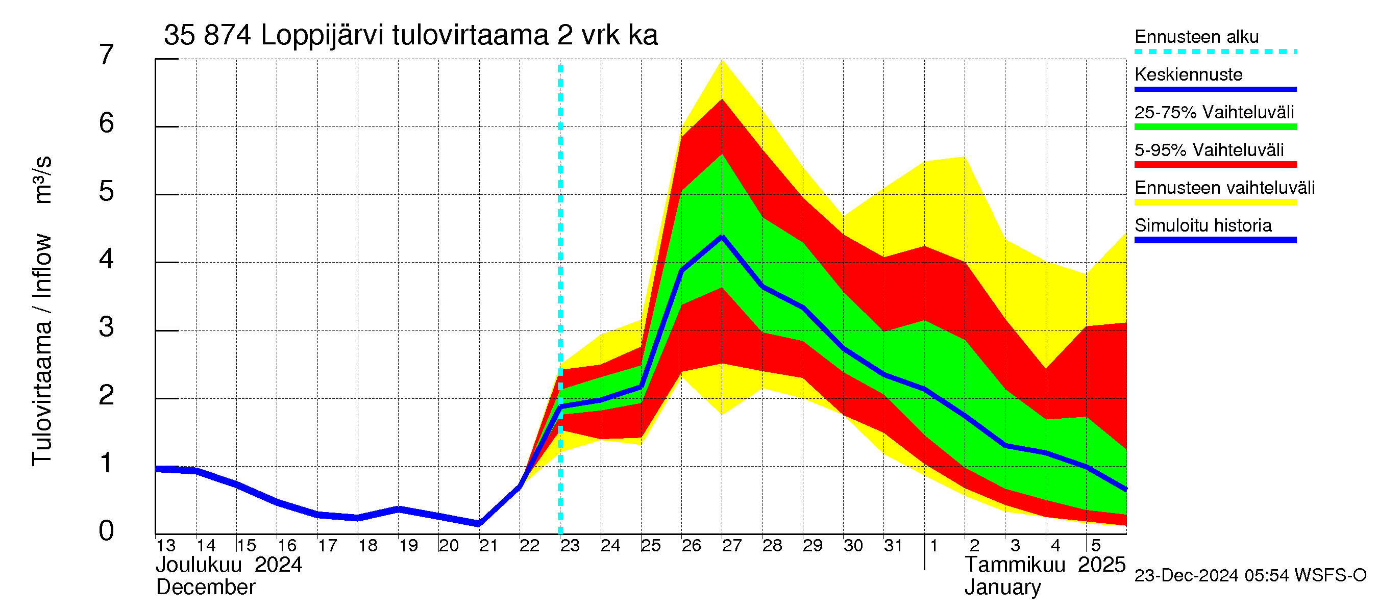 Kokemäenjoen vesistöalue - Loppijärvi: Tulovirtaama (usean vuorokauden liukuva keskiarvo) - jakaumaennuste