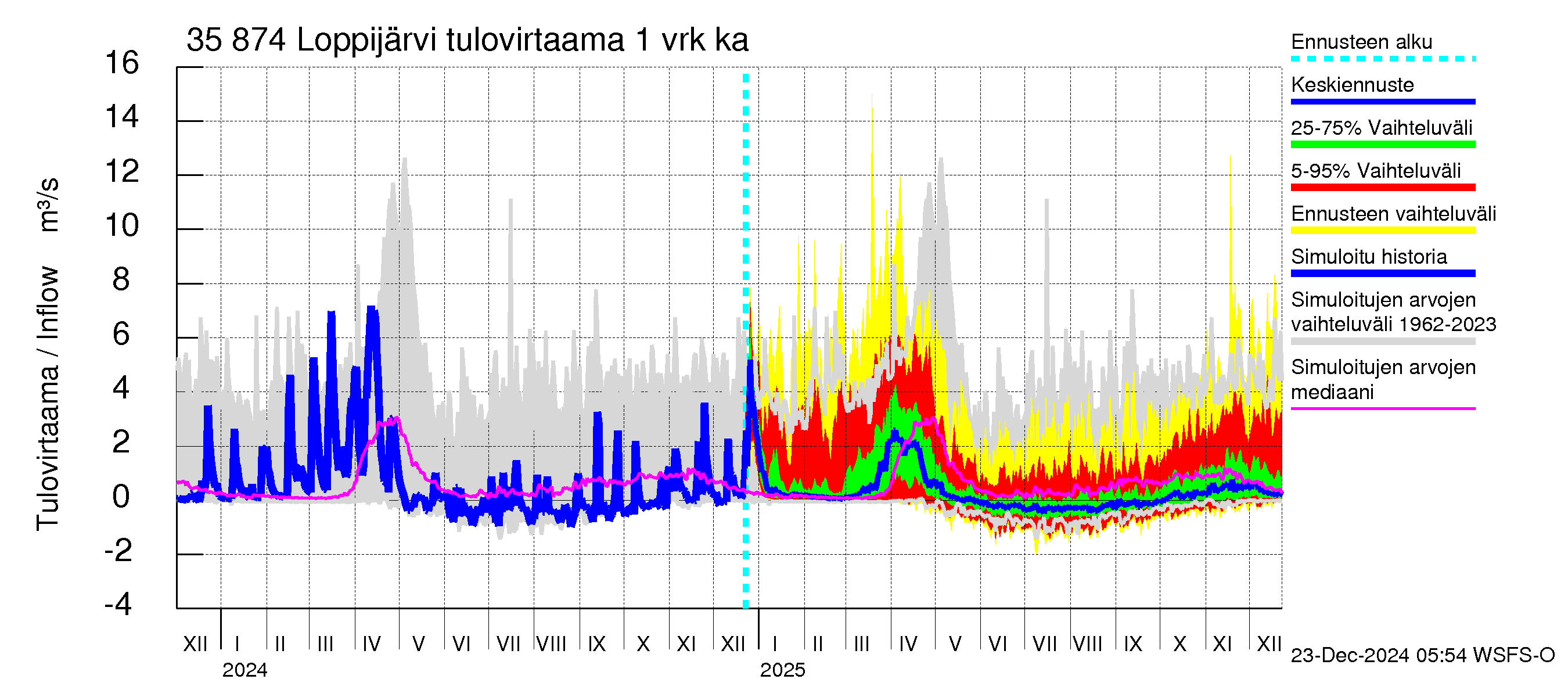 Kokemäenjoen vesistöalue - Loppijärvi: Tulovirtaama - jakaumaennuste