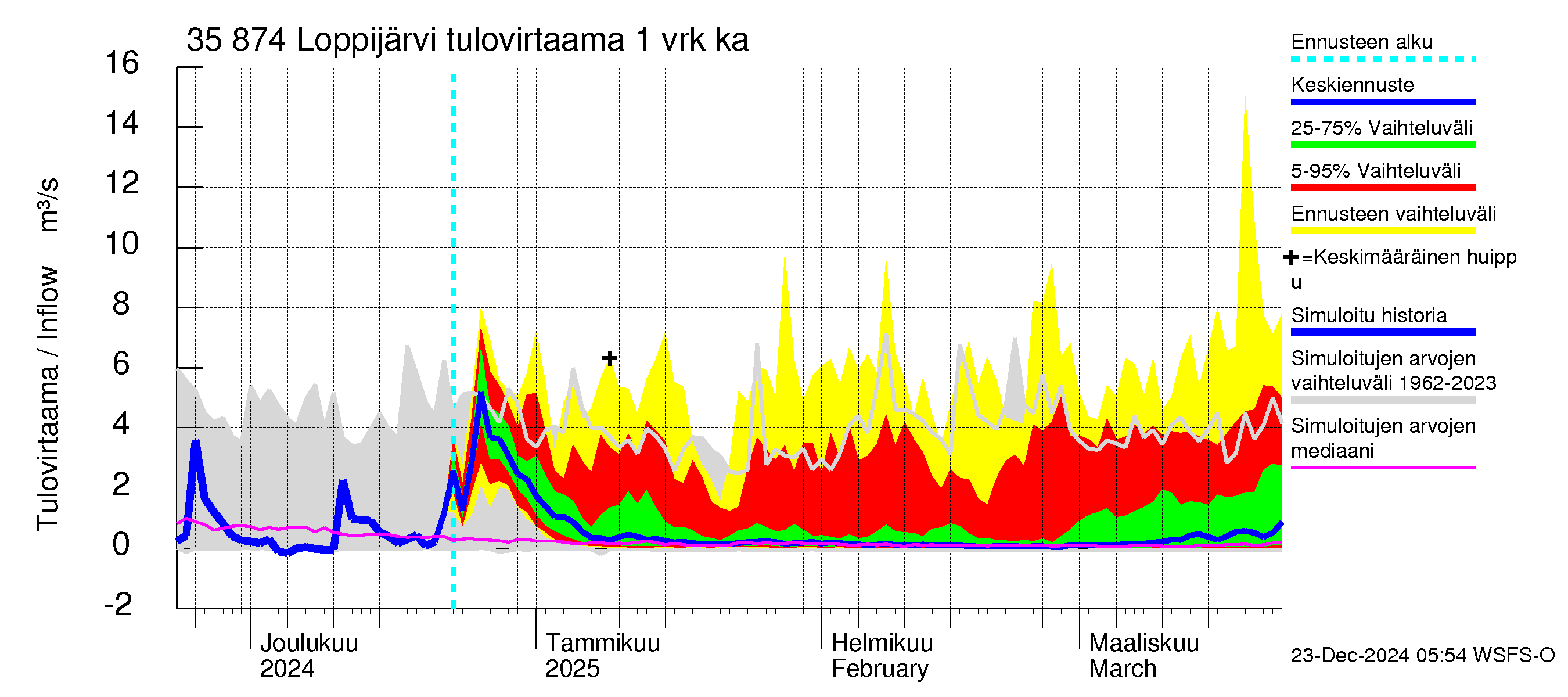 Kokemäenjoen vesistöalue - Loppijärvi: Tulovirtaama - jakaumaennuste