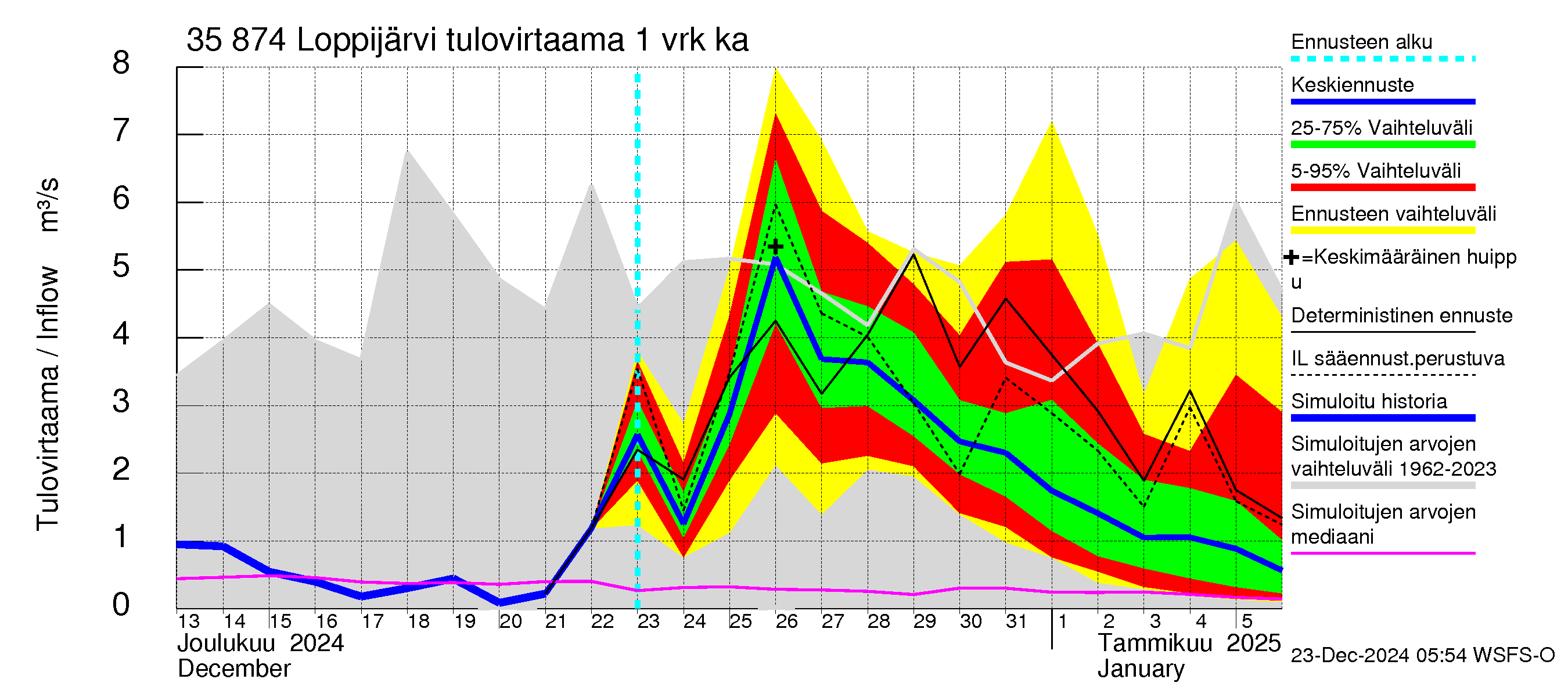 Kokemäenjoen vesistöalue - Loppijärvi: Tulovirtaama - jakaumaennuste